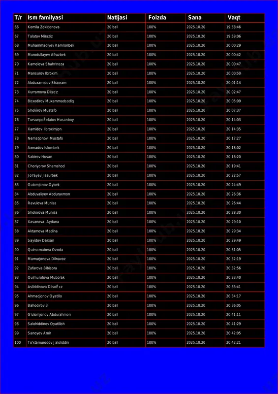 0.20 19:59:06 68 muhammadiyev kamronbek 20 ball 100% 2025.10.20 20:00:29 69 murodullayev afruzbek 20 ball 100% 2025.10.20 20:00:42 70 kamolova shahrinoza 20 ball 100% 2025.10.20 20:00:47 71 mansurov ibroxim 20 ball 100% 2025.10.20 20:00:50 72 abduxamidov shaxram 20 ball 100% 2025.10.20 20:01:14 73 xurramova dilso'z 20 ball 100% 2025.10.20 20:02:47 74 boxodirov muxammadsodiq 20 ball 100% 2025.10.20 20:05:09 75 shokirov mustafo 20 ball 100% 2025.10.20 20:07:37 76 tursunpoê»latov husanboy 20 ball 100% 2025.10.20 20:14:03 77 xamidov ibroximjon 20 ball 100% 2025.10.20 20:14:35 78 nematjonov mustafo 20 ball 100% 2025.10.20 20:17:27 79 axmadov islombek 20 ball 100% 2025.10.20 20:18:02 80 sabirov husan 20 ball 100% 2025.10.20 20:18:20 81 choriyorov shamshod 20 ball 100% 2025.10.20 20:19:41 82 jo'rayev jasurbek 20 ball 100% 2025.10.20 20:22:57 83 gulomjonov oybek 20 ball 100% 2025.10.20 20:24:49 84 abduvaliyev abduraxmon 20 ball 100% 2025.10.20 20:26:36 85 ravulova munisa 20 ball 100% 2025.10.20 20:26:44 86 shokirova munisa 20 …