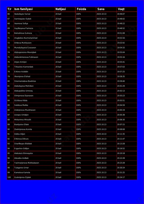 fiya 20 ball 100% 2025.10.13 19:48:22 69 xayitboyeva parinoza 20 ball 100% 2025.10.13 19:48:52 70 bahodirova gulnoza 20 ball 100% 2025.10.13 19:51:08 71 ulugbekov nurmuhammad 20 ball 100% 2025.10.13 19:53:16 72 oribova muhlisaxon 20 ball 100% 2025.10.13 19:53:42 73 murodullayeva ezozaxon 20 ball 100% 2025.10.13 19:54:33 74 abduqaxxorov mexrojbek 20 ball 100% 2025.10.13 19:55:04 75 abdurahmonova fotimaxon 20 ball 100% 2025.10.13 19:55:16 76 aliyev amirjon 20 ball 100% 2025.10.13 19:55:41 77 tirkashev kamronbek 20 ball 100% 2025.10.13 19:57:03 78 erkinov asliddin 20 ball 100% 2025.10.13 19:57:25 79 ilhomjonov elshod 20 ball 100% 2025.10.13 19:58:35 80 shermamatova baxtiniso 20 ball 100% 2025.10.13 19:59:40 81 abdullayeva mehribon 20 ball 100% 2025.10.13 20:01:29 82 abduqodirov umrzoq 20 ball 100% 2025.10.13 20:02:13 83 olimjonova diyoraxon 20 ball 100% 2025.10.13 20:03:23 84 ochilova hilola 20 ball 100% 2025.10.13 20:03:51 85 sobitova malika 20 ball 100% 2025.10.13 20:04:59 86 zufarjonova muslimaxon 20 ball 100% 2025.10.13 20:05:19 …