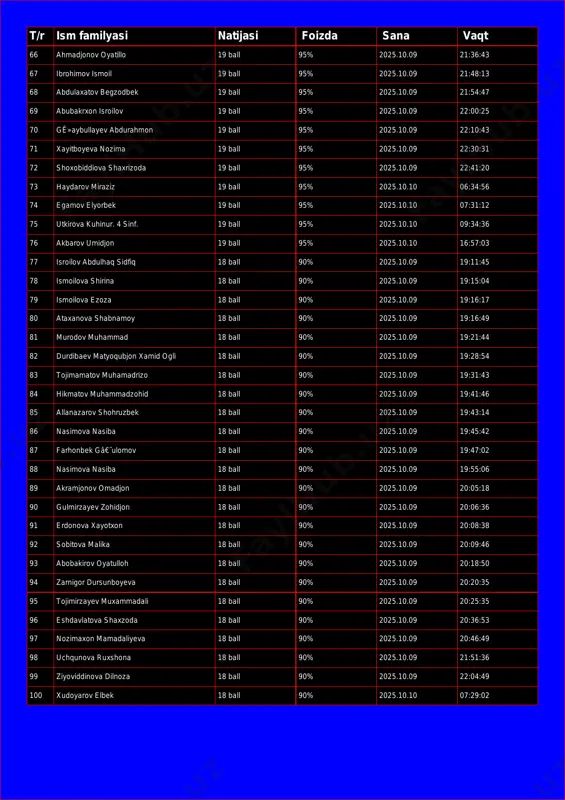 09 21:48:13 68 abdulaxatov begzodbek 19 ball 95% 2025.10.09 21:54:47 69 abubakrxon isroilov 19 ball 95% 2025.10.09 22:00:25 70 gê»aybullayev abdurahmon 19 ball 95% 2025.10.09 22:10:43 71 xayitboyeva nozima 19 ball 95% 2025.10.09 22:30:31 72 shoxobiddiova shaxrizoda 19 ball 95% 2025.10.09 22:41:20 73 haydarov miraziz 19 ball 95% 2025.10.10 06:34:56 74 egamov elyorbek 19 ball 95% 2025.10.10 07:31:12 75 utkirova kuhinur. 4 sinf. 19 ball 95% 2025.10.10 09:34:36 76 akbarov umidjon 19 ball 95% 2025.10.10 16:57:03 77 isroilov abdulhaq sidfiq 18 ball 90% 2025.10.09 19:11:45 78 ismoilova shirina 18 ball 90% 2025.10.09 19:15:04 79 ismoilova ezoza 18 ball 90% 2025.10.09 19:16:17 80 ataxanova shabnamoy 18 ball 90% 2025.10.09 19:16:49 81 murodov muhammad 18 ball 90% 2025.10.09 19:21:44 82 durdibaev matyoqubjon xamid ogli 18 ball 90% 2025.10.09 19:28:54 83 tojimamatov muhamadrizo 18 ball 90% 2025.10.09 19:31:43 84 hikmatov muhammadzohid 18 ball 90% 2025.10.09 19:41:46 85 allanazarov shohruzbek 18 ball 90% 2025.10.09 …