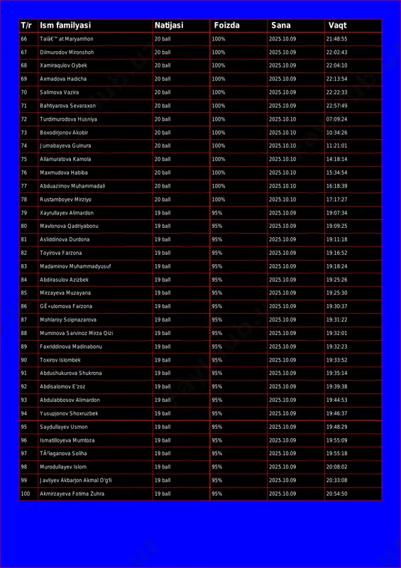 5.10.09 22:02:43 68 xamiraqulov oybek 20 ball 100% 2025.10.09 22:04:10 69 axmadova hadicha 20 ball 100% 2025.10.09 22:13:54 70 salimova vazira 20 ball 100% 2025.10.09 22:22:33 71 bahtiyarova sevaraxon 20 ball 100% 2025.10.09 22:57:49 72 turdimurodova husniya 20 ball 100% 2025.10.10 07:09:24 73 boxodirjonov akobir 20 ball 100% 2025.10.10 10:34:26 74 jumabayeva gulnura 20 ball 100% 2025.10.10 11:21:01 75 allamuratova kamola 20 ball 100% 2025.10.10 14:18:14 76 maxmudova habiba 20 ball 100% 2025.10.10 15:34:54 77 abduazimov muhammadali 20 ball 100% 2025.10.10 16:18:39 78 rustamboyev mirziyo 20 ball 100% 2025.10.10 17:17:27 79 xayrullayev alimardon 19 ball 95% 2025.10.09 19:07:34 80 mavlonova qadriyabonu 19 ball 95% 2025.10.09 19:09:25 81 asliddinova durdona 19 ball 95% 2025.10.09 19:11:18 82 toyirova farzona 19 ball 95% 2025.10.09 19:16:52 83 madaminov muhammadyusuf 19 ball 95% 2025.10.09 19:18:24 84 abdirasulov azizbek 19 ball 95% 2025.10.09 19:25:26 85 mirzayeva muzayana 19 ball 95% 2025.10.09 19:25:30 86 gê»ulomova farzona 19 …