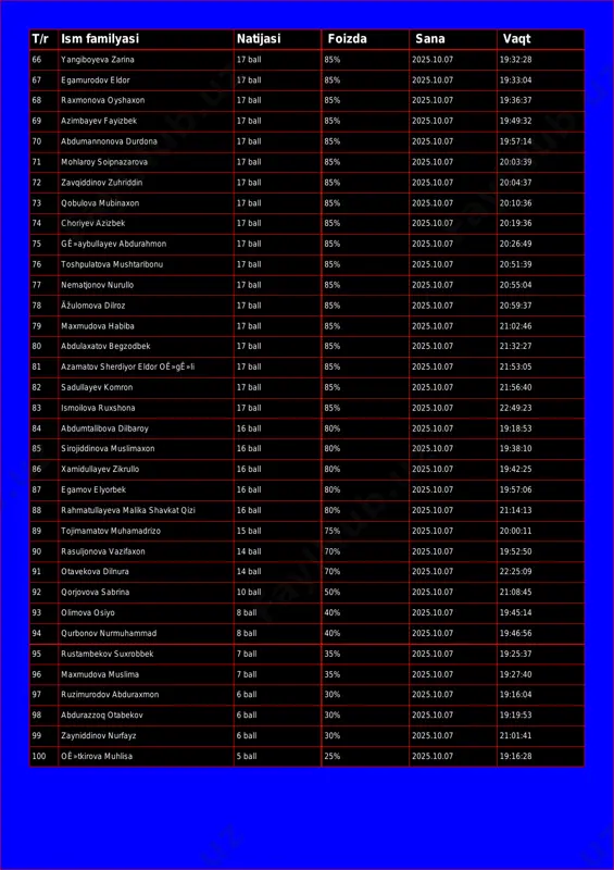 l 85% 2025.10.07 19:49:32 70 abdumannonova durdona 17 ball 85% 2025.10.07 19:57:14 71 mohlaroy soipnazarova 17 ball 85% 2025.10.07 20:03:39 72 zavqiddinov zuhriddin 17 ball 85% 2025.10.07 20:04:37 73 qobulova mubinaxon 17 ball 85% 2025.10.07 20:10:36 74 choriyev azizbek 17 ball 85% 2025.10.07 20:19:36 75 gê»aybullayev abdurahmon 17 ball 85% 2025.10.07 20:26:49 76 toshpulatova mushtaribonu 17 ball 85% 2025.10.07 20:51:39 77 nematjonov nurullo 17 ball 85% 2025.10.07 20:55:04 78 äžulomova dilroz 17 ball 85% 2025.10.07 20:59:37 79 maxmudova habiba 17 ball 85% 2025.10.07 21:02:46 80 abdulaxatov begzodbek 17 ball 85% 2025.10.07 21:32:27 81 azamatov sherdiyor eldor oê»gê»li 17 ball 85% 2025.10.07 21:53:05 82 sadullayev komron 17 ball 85% 2025.10.07 21:56:40 83 ismoilova ruxshona 17 ball 85% 2025.10.07 22:49:23 84 abdumtalibova dilbaroy 16 ball 80% 2025.10.07 19:18:53 85 sirojiddinova muslimaxon 16 ball 80% 2025.10.07 19:38:10 86 xamidullayev zikrullo 16 ball 80% 2025.10.07 19:42:25 87 egamov elyorbek 16 ball 80% 2025.10.07 19:57:06 …