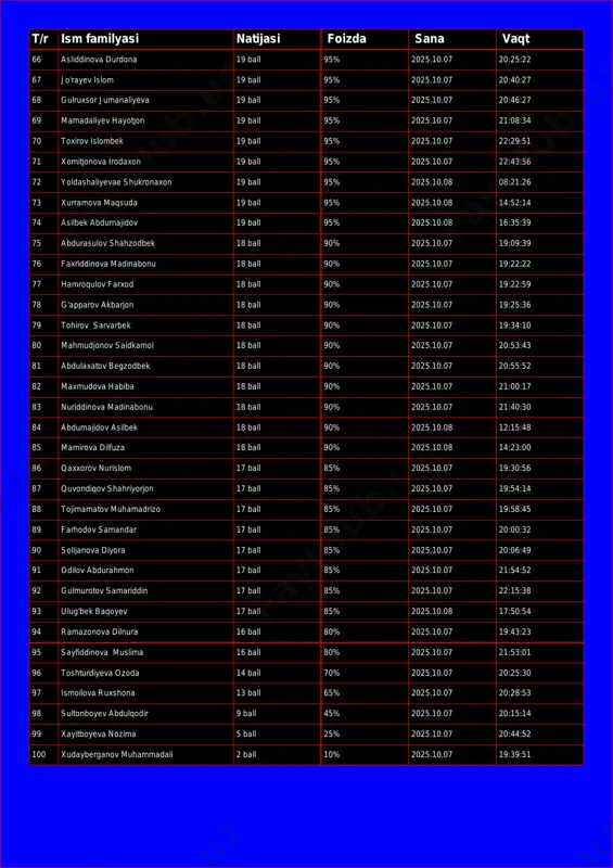 95% 2025.10.07 20:46:27 69 mamadaliyev hayotjon 19 ball 95% 2025.10.07 21:08:34 70 toxirov islombek 19 ball 95% 2025.10.07 22:29:51 71 xomitjonova irodaxon 19 ball 95% 2025.10.07 22:43:56 72 yoldashaliyevae shukronaxon 19 ball 95% 2025.10.08 08:21:26 73 xurramova maqsuda 19 ball 95% 2025.10.08 14:52:14 74 asilbek abdumajidov 19 ball 95% 2025.10.08 16:35:39 75 abdurasulov shahzodbek 18 ball 90% 2025.10.07 19:09:39 76 faxriddinova madinabonu 18 ball 90% 2025.10.07 19:22:22 77 hamroqulov farxod 18 ball 90% 2025.10.07 19:22:59 78 g'apparov akbarjon 18 ball 90% 2025.10.07 19:25:36 79 tohirov sarvarbek 18 ball 90% 2025.10.07 19:34:10 80 mahmudjonov saidkamol 18 ball 90% 2025.10.07 20:53:43 81 abdulaxatov begzodbek 18 ball 90% 2025.10.07 20:55:52 82 maxmudova habiba 18 ball 90% 2025.10.07 21:00:17 83 nuriddinova madinabonu 18 ball 90% 2025.10.07 21:40:30 84 abdumajidov asilbek 18 ball 90% 2025.10.08 12:15:48 85 mamirova dilfuza 18 ball 90% 2025.10.08 14:23:00 86 qaxxorov nurislom 17 ball 85% 2025.10.07 19:30:56 87 quvondiqov shahriyorjon …