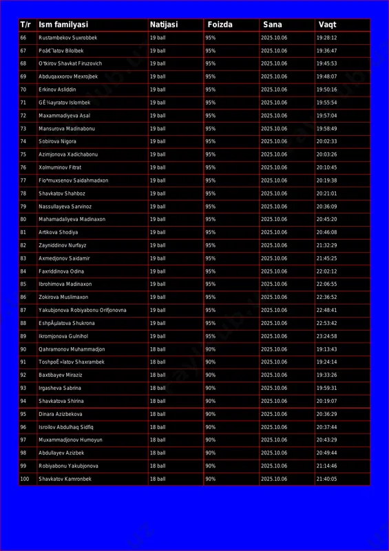 2025.10.06 19:36:47 68 o'tkirov shavkat firuzovich 19 ball 95% 2025.10.06 19:45:53 69 abduqaxxorov mexrojbek 19 ball 95% 2025.10.06 19:48:07 70 erkinov asliddin 19 ball 95% 2025.10.06 19:50:16 71 gê¼ayratov islombek 19 ball 95% 2025.10.06 19:55:54 72 maxammadiyeva asal 19 ball 95% 2025.10.06 19:57:04 73 mansurova madinabonu 19 ball 95% 2025.10.06 19:58:49 74 sobirova nigora 19 ball 95% 2025.10.06 20:02:33 75 azimjonova xadichabonu 19 ball 95% 2025.10.06 20:03:26 76 xolmuminov fitrat 19 ball 95% 2025.10.06 20:10:45 77 fio*muxsenov saidahmadxon 19 ball 95% 2025.10.06 20:19:38 78 shavkatov shahboz 19 ball 95% 2025.10.06 20:21:01 79 nassullayeva sarvinoz 19 ball 95% 2025.10.06 20:36:09 80 mahamadaliyeva madinaxon 19 ball 95% 2025.10.06 20:45:20 81 artikova shodiya 19 ball 95% 2025.10.06 20:46:08 82 zayniddinov nurfayz 19 ball 95% 2025.10.06 21:32:29 83 axmedjonov saidamir 19 ball 95% 2025.10.06 21:45:25 84 faxriddinova odina 19 ball 95% 2025.10.06 22:02:12 85 ibrohimova madinaxon 19 ball 95% 2025.10.06 22:06:55 86 zokirova muslimaxon …
