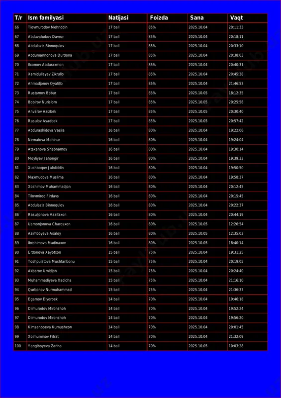 .04 20:33:10 69 abdumannonova durdona 17 ball 85% 2025.10.04 20:38:03 70 ilxomov abduraxmon 17 ball 85% 2025.10.04 20:40:31 71 xamidullayev zikrullo 17 ball 85% 2025.10.04 20:45:38 72 ahmadjonov oyatillo 17 ball 85% 2025.10.04 21:46:53 73 rustamov bobur 17 ball 85% 2025.10.05 18:12:35 74 bobirov nurislom 17 ball 85% 2025.10.05 20:25:58 75 anvarov azizbek 17 ball 85% 2025.10.05 20:30:40 76 rasulov asadbek 17 ball 85% 2025.10.05 20:57:42 77 abdurashidova vasila 16 ball 80% 2025.10.04 19:22:06 78 nematova mohinur 16 ball 80% 2025.10.04 19:24:04 79 ataxanova shabnamoy 16 ball 80% 2025.10.04 19:30:14 80 moyliyev jahongir 16 ball 80% 2025.10.04 19:39:33 81 xushboqov jaloliddin 16 ball 80% 2025.10.04 19:50:50 82 maxmudova muslima 16 ball 80% 2025.10.04 19:58:37 83 xoshimov muhammadjon 16 ball 80% 2025.10.04 20:12:45 84 tilovmirod firdavs 16 ball 80% 2025.10.04 20:15:45 85 abdulaziz binnoqulov 16 ball 80% 2025.10.04 20:22:37 86 rasuljonova vazifaxon 16 ball 80% 2025.10.04 20:44:19 87 usmonjonova charosxon 16 …