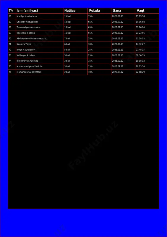 .12 21:23:56 70 abdukarimov muhammadaziz. 7 ball 35% 2025.09.12 21:38:55 71 soatova yayra 6 ball 30% 2025.09.13 14:32:27 72 imron xayrullayev 5 ball 25% 2025.09.13 07:48:35 73 valiboyev azizbek 5 ball 25% 2025.09.13 08:36:55 74 ibrohimova shahruza 3 ball 15% 2025.09.12 19:08:32 75 muhammadiyeva xadicha 3 ball 15% 2025.09.12 20:23:50 76 mamanazarov davlatbek 2 ball 10% 2025.09.12 22:08:29