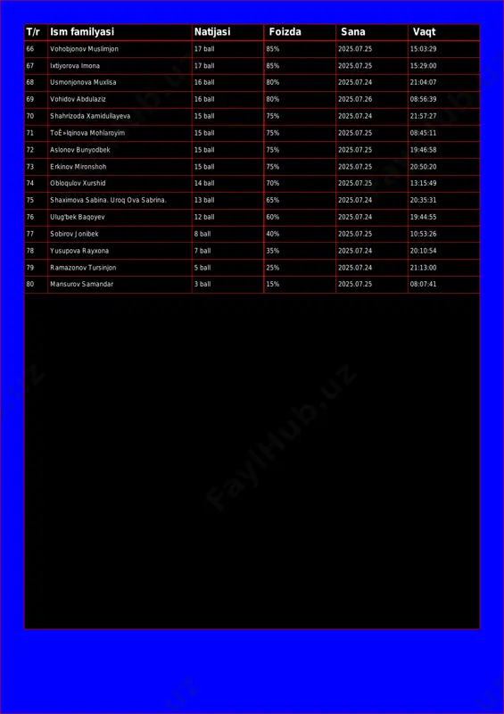 dulaziz 16 ball 80% 2025.07.26 08:56:39 70 shahrizoda xamidullayeva 15 ball 75% 2025.07.24 21:57:27 71 toʻlqinova mohlaroyim 15 ball 75% 2025.07.25 08:45:11 72 aslonov bunyodbek 15 ball 75% 2025.07.25 19:46:58 73 erkinov mironshoh 15 ball 75% 2025.07.25 20:50:20 74 obloqulov xurshid 14 ball 70% 2025.07.25 13:15:49 75 shaximova sabina. uroq ova sabrina. 13 ball 65% 2025.07.24 20:35:31 76 ulug'bek baqoyev 12 ball 60% 2025.07.24 19:44:55 77 sobirov jonibek 8 ball 40% 2025.07.25 10:53:26 78 yusupova rayxona 7 ball 35% 2025.07.24 20:10:54 79 ramazonov tursinjon 5 ball 25% 2025.07.24 21:13:00 80 mansurov samandar 3 ball 15% 2025.07.25 08:07:41