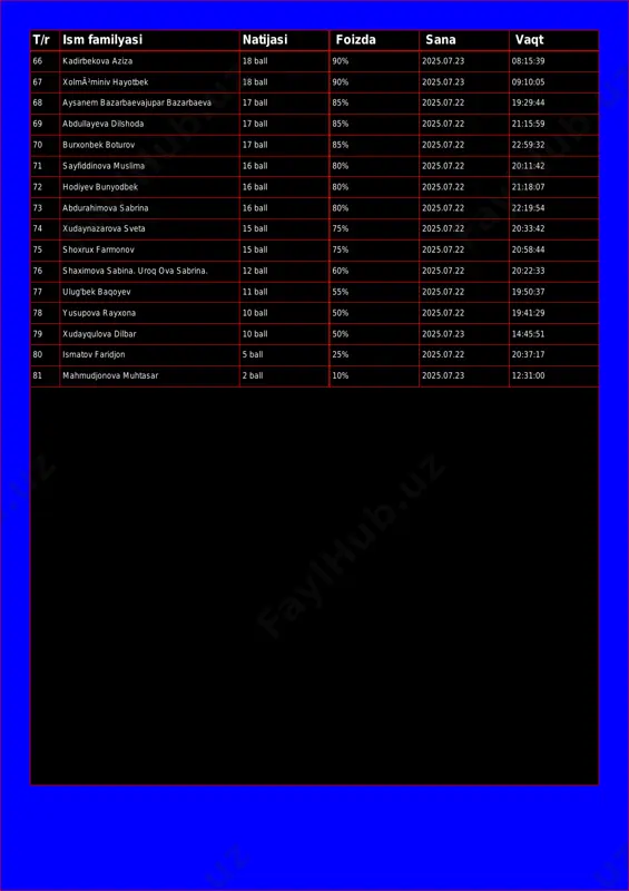 anem bazarbaeva jupar bazarbaeva 17 ball 85% 2025.07.22 19:29:44 69 abdullayeva dilshoda 17 ball 85% 2025.07.22 21:15:59 70 burxonbek boturov 17 ball 85% 2025.07.22 22:59:32 71 sayfiddinova muslima 16 ball 80% 2025.07.22 20:11:42 72 hodiyev bunyodbek 16 ball 80% 2025.07.22 21:18:07 73 abdurahimova sabrina 16 ball 80% 2025.07.22 22:19:54 74 xudaynazarova sveta 15 ball 75% 2025.07.22 20:33:42 75 shoxrux farmonov 15 ball 75% 2025.07.22 20:58:44 76 shaximova sabina. uroq ova sabrina. 12 ball 60% 2025.07.22 20:22:33 77 ulug'bek baqoyev 11 ball 55% 2025.07.22 19:50:37 78 yusupova rayxona 10 ball 50% 2025.07.22 19:41:29 79 xudayqulova dilbar 10 ball 50% 2025.07.23 14:45:51 80 ismatov faridjon 5 ball 25% 2025.07.22 20:37:17 81 mahmudjonova muhtasar 2 ball 10% 2025.07.23 12:31:00