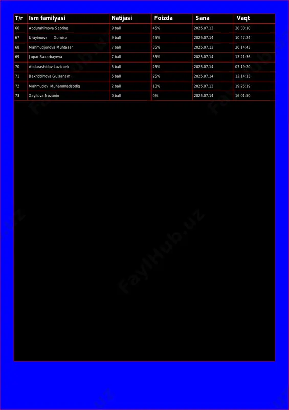 0 abdurashidov lazizbek 5 ball 25% 2025.07.14 07:19:20 71 baxriddinova gulsanam 5 ball 25% 2025.07.14 12:14:13 72 mahmudov muhammadsodiq 2 ball 10% 2025.07.13 19:25:19 73 xayitova nozanin 0 ball 0% 2025.07.14 16:01:50