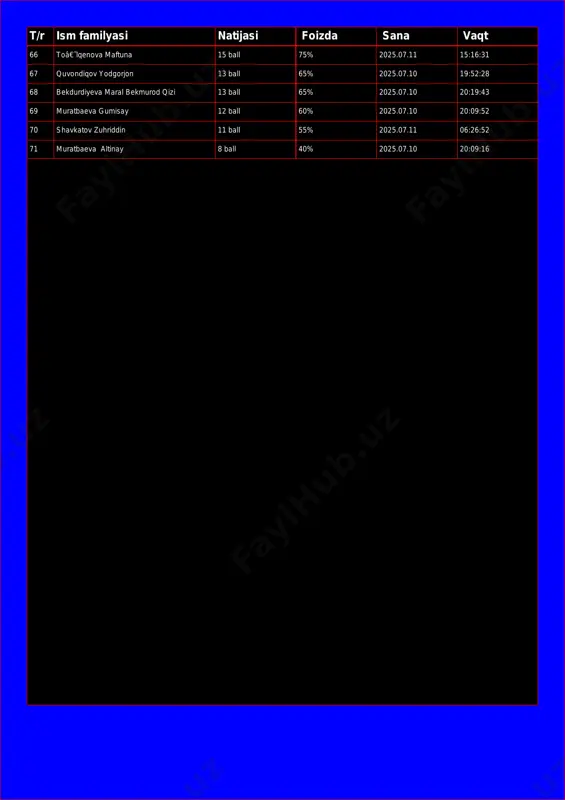 2025.07.10 20:19:43 69 muratbaeva gumisay 12 ball 60% 2025.07.10 20:09:52 70 shavkatov zuhriddin 11 ball 55% 2025.07.11 06:26:52 71 muratbaeva altinay 8 ball 40% 2025.07.10 20:09:16