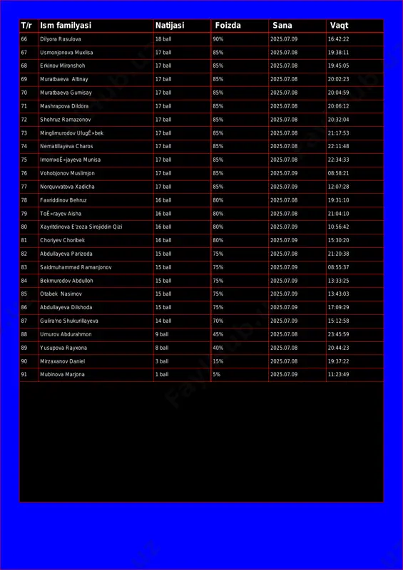 ll 85% 2025.07.08 20:02:23 70 muratbaeva gumisay 17 ball 85% 2025.07.08 20:04:59 71 mashrapova dildora 17 ball 85% 2025.07.08 20:06:12 72 shohruz ramazonov 17 ball 85% 2025.07.08 20:32:04 73 minglimurodov ulugʻbek 17 ball 85% 2025.07.08 21:17:53 74 nematillayeva charos 17 ball 85% 2025.07.08 22:11:48 75 imomxoʻjayeva munisa 17 ball 85% 2025.07.08 22:34:33 76 vohobjonov muslimjon 17 ball 85% 2025.07.09 08:58:21 77 norquvvatova xadicha 17 ball 85% 2025.07.09 12:07:28 78 faxriddinov behruz 16 ball 80% 2025.07.08 19:31:10 79 toʻrayev aisha 16 ball 80% 2025.07.08 21:04:10 80 xayritdinova e'zoza sirojiddin qizi 16 ball 80% 2025.07.09 10:56:42 81 choriyev choribek 16 ball 80% 2025.07.09 15:30:20 82 abdullayeva parizoda 15 ball 75% 2025.07.08 21:20:38 83 saidmuhammad ramanjonov 15 ball 75% 2025.07.09 08:55:37 84 bekmurodov abdulloh 15 ball 75% 2025.07.09 13:33:25 85 otabek nasimov 15 ball 75% 2025.07.09 13:43:03 86 abdullayeva dilshoda 15 ball 75% 2025.07.09 17:09:29 87 gulira'no shukurillayeva 14 ball 70% 2025.07.09 15:12:58 …