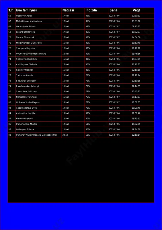 69 jupar bazarbayeva 17 ball 85% 2025.07.07 11:52:07 70 zokirov sherozbek 17 ball 85% 2025.07.07 14:54:06 71 minglimurodov ulugê»bek 16 ball 80% 2025.07.06 19:13:49 72 yusupova rayxona 16 ball 80% 2025.07.06 19:28:10 73 oxunova gavhar mahkamovna 16 ball 80% 2025.07.06 19:46:36 74 shokirov abdujalilbek 16 ball 80% 2025.07.06 19:53:09 75 abdullayeva dilshoda 16 ball 80% 2025.07.06 20:12:35 76 raximov nodirjon 16 ball 80% 2025.07.06 22:11:19 77 sattorova komila 15 ball 75% 2025.07.06 22:11:14 78 shavkatov zuhriddin 15 ball 75% 2025.07.06 22:11:18 79 ravshanbekov jahongir 15 ball 75% 2025.07.06 22:14:35 80 sherkulova yulduzoy 15 ball 75% 2025.07.06 22:43:21 81 nematillayeva charos 15 ball 75% 2025.07.07 09:13:07 82 gulira'no shukurillayeva 15 ball 75% 2025.07.07 11:52:55 83 xudaynazarova sveta 14 ball 70% 2025.07.06 20:00:40 84 abduxalilov ibodilla 13 ball 65% 2025.07.06 19:57:46 85 hamidov bekzod 12 ball 60% 2025.07.06 19:13:11 86 usmonjonova muxlisa 12 ball 60% 2025.07.06 19:32:35 87 oltiboyeva dilnura 12 ball …