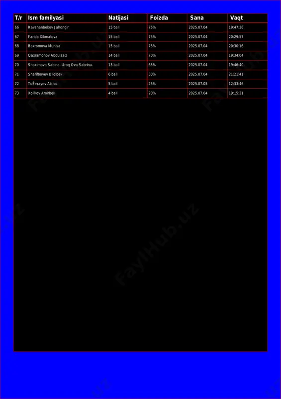 :57 68 baxromova munisa 15 ball 75% 2025.07.04 20:30:16 69 qaxramonov abdulaziz 14 ball 70% 2025.07.04 19:34:04 70 shaximova sabina. uroq ova sabrina. 13 ball 65% 2025.07.04 19:46:40 71 sharifboyev bilolbek 6 ball 30% 2025.07.04 21:21:41 72 toê»rayev aisha 5 ball 25% 2025.07.05 12:33:46 73 xolikov amirbek 4 ball 20% 2025.07.04 19:15:21