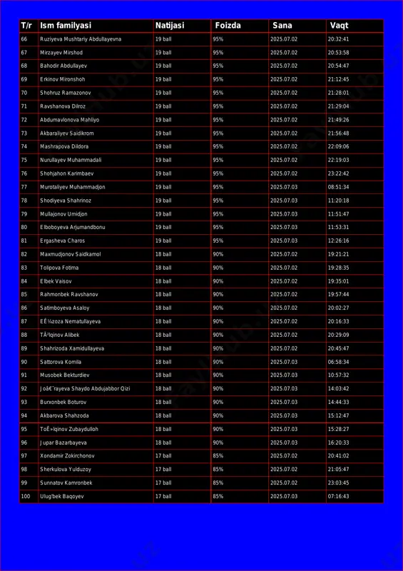:41 67 mirzayev mirshod 19 ball 95% 2025.07.02 20:53:58 68 bahodir abdullayev 19 ball 95% 2025.07.02 20:54:47 69 erkinov mironshoh 19 ball 95% 2025.07.02 21:12:45 70 shohruz ramazonov 19 ball 95% 2025.07.02 21:28:01 71 ravshanova dilroz 19 ball 95% 2025.07.02 21:29:04 72 abdumavlonova mahliyo 19 ball 95% 2025.07.02 21:49:26 73 akbaraliyev saidikrom 19 ball 95% 2025.07.02 21:56:48 74 mashrapova dildora 19 ball 95% 2025.07.02 22:09:06 75 nurullayev muhammadali 19 ball 95% 2025.07.02 22:19:03 76 shohjahon karimbaev 19 ball 95% 2025.07.02 23:22:42 77 murotaliyev muhammadjon 19 ball 95% 2025.07.03 08:51:34 78 shodiyeva shahrinoz 19 ball 95% 2025.07.03 11:20:18 79 mullajonov umidjon 19 ball 95% 2025.07.03 11:51:47 80 elboboyeva arjumandbonu 19 ball 95% 2025.07.03 11:53:31 81 ergasheva charos 19 ball 95% 2025.07.03 12:26:16 82 maxmudjonov saidkamol 18 ball 90% 2025.07.02 19:21:21 83 tolipova fotima 18 ball 90% 2025.07.02 19:28:35 84 elbek vaisov 18 ball 90% 2025.07.02 19:35:01 85 rahmonbek ravshanov 18 ball …