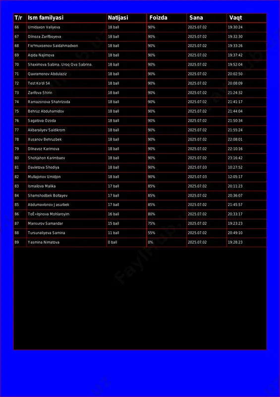 .07.02 19:32:30 68 fio*muxsenov saidahmadxon 18 ball 90% 2025.07.02 19:33:26 69 aqida najimova 18 ball 90% 2025.07.02 19:37:42 70 shaximova sabina. uroq ova sabrina. 18 ball 90% 2025.07.02 19:52:04 71 qaxramonov abdulaziz 18 ball 90% 2025.07.02 20:02:50 72 test ko'di 54 18 ball 90% 2025.07.02 20:08:09 73 zarifova shirin 18 ball 90% 2025.07.02 21:24:32 74 ramazonova shahrizoda 18 ball 90% 2025.07.02 21:41:17 75 behruz abduhamidov 18 ball 90% 2025.07.02 21:44:04 76 sagatova ozoda 18 ball 90% 2025.07.02 21:50:34 77 akbaraliyev saidikrom 18 ball 90% 2025.07.02 21:55:24 78 xusanov behruzbek 18 ball 90% 2025.07.02 22:08:01 79 dilnavoz karimova 18 ball 90% 2025.07.02 22:10:16 80 shohjahon karimbaev 18 ball 90% 2025.07.02 23:16:42 81 davletova shodiya 18 ball 90% 2025.07.03 10:27:52 82 mullajonov umidjon 18 ball 90% 2025.07.03 12:05:17 83 ismailova malika 17 ball 85% 2025.07.02 20:11:23 84 shamshodbek boltayev 17 ball 85% 2025.07.02 20:36:07 85 abdumavlonov jasurbek 17 ball 85% 2025.07.02 21:45:57 …