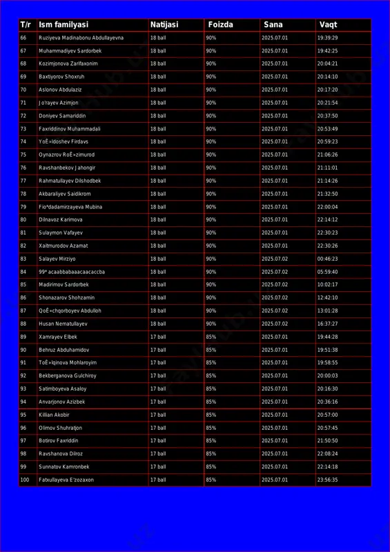 20:04:21 69 baxtiyorov shoxruh 18 ball 90% 2025.07.01 20:14:10 70 aslonov abdulaziz 18 ball 90% 2025.07.01 20:17:20 71 jo'rayev azimjon 18 ball 90% 2025.07.01 20:21:54 72 doniyev samariddin 18 ball 90% 2025.07.01 20:37:50 73 faxriddinov muhammadali 18 ball 90% 2025.07.01 20:53:49 74 yoʻldoshev firdavs 18 ball 90% 2025.07.01 20:59:23 75 oynazrov roʻzimurod 18 ball 90% 2025.07.01 21:06:26 76 ravshanbekov jahongir 18 ball 90% 2025.07.01 21:11:01 77 rahmatullayev dilshodbek 18 ball 90% 2025.07.01 21:14:26 78 akbaraliyev saidikrom 18 ball 90% 2025.07.01 21:32:50 79 fio*dadamirzayeva mubina 18 ball 90% 2025.07.01 22:00:04 80 dilnavoz karimova 18 ball 90% 2025.07.01 22:14:12 81 sulaymon vafayev 18 ball 90% 2025.07.01 22:30:23 82 xaitmurodov azamat 18 ball 90% 2025.07.01 22:30:26 83 salayev mirziyo 18 ball 90% 2025.07.02 00:46:23 84 99* acaabbabaaacaacaccba 18 ball 90% 2025.07.02 05:59:40 85 madirimov sardorbek 18 ball 90% 2025.07.02 10:02:17 86 shonazarov shohzamin 18 ball 90% 2025.07.02 12:42:10 87 qoʻchqorboyev abdulloh 18 ball …