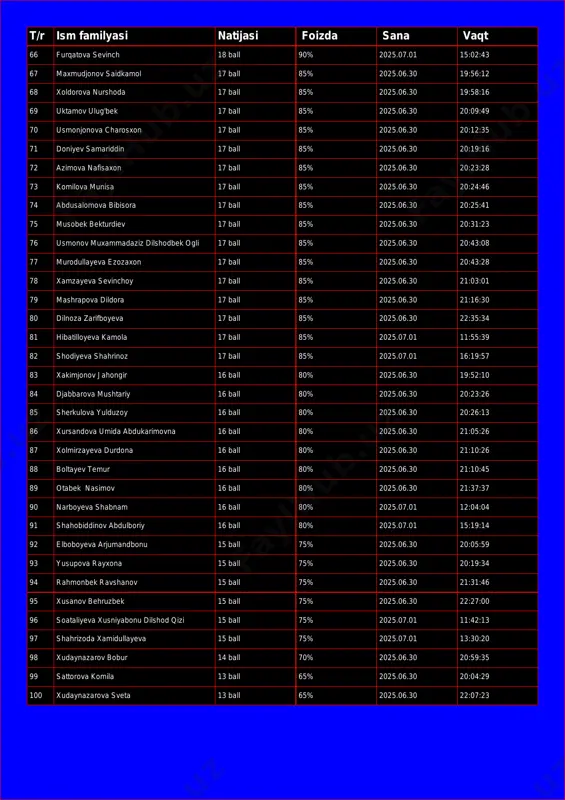 l 85% 2025.06.30 19:58:16 69 uktamov ulug'bek 17 ball 85% 2025.06.30 20:09:49 70 usmonjonova charosxon 17 ball 85% 2025.06.30 20:12:35 71 doniyev samariddin 17 ball 85% 2025.06.30 20:19:16 72 azimova nafisaxon 17 ball 85% 2025.06.30 20:23:28 73 komilova munisa 17 ball 85% 2025.06.30 20:24:46 74 abdusalomova bibisora 17 ball 85% 2025.06.30 20:25:41 75 musobek bekturdiev 17 ball 85% 2025.06.30 20:31:23 76 usmonov muxammadaziz dilshodbek ogli 17 ball 85% 2025.06.30 20:43:08 77 murodullayeva ezozaxon 17 ball 85% 2025.06.30 20:43:28 78 xamzayeva sevinchoy 17 ball 85% 2025.06.30 21:03:01 79 mashrapova dildora 17 ball 85% 2025.06.30 21:16:30 80 dilnoza zarifboyeva 17 ball 85% 2025.06.30 22:35:34 81 hibatilloyeva kamola 17 ball 85% 2025.07.01 11:55:39 82 shodiyeva shahrinoz 17 ball 85% 2025.07.01 16:19:57 83 xakimjonov jahongir 16 ball 80% 2025.06.30 19:52:10 84 djabbarova mushtariy 16 ball 80% 2025.06.30 20:23:26 85 sherkulova yulduzoy 16 ball 80% 2025.06.30 20:26:13 86 xursandova umida abdukarimovna 16 ball 80% 2025.06.30 …