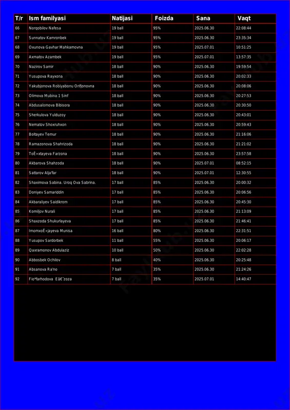 0 23:35:34 68 oxunova gavhar mahkamovna 19 ball 95% 2025.07.01 10:51:25 69 axmatov azambek 19 ball 95% 2025.07.01 13:57:35 70 nazirov samir 18 ball 90% 2025.06.30 19:59:54 71 yusupova rayxona 18 ball 90% 2025.06.30 20:02:33 72 yakubjonova robiyabonu orifjonovna 18 ball 90% 2025.06.30 20:08:06 73 olimova mubina 1 sinf 18 ball 90% 2025.06.30 20:27:53 74 abdusalomova bibisora 18 ball 90% 2025.06.30 20:30:50 75 sherkulova yulduzoy 18 ball 90% 2025.06.30 20:43:01 76 nematov shoxruhxon 18 ball 90% 2025.06.30 20:59:43 77 boltayev temur 18 ball 90% 2025.06.30 21:16:06 78 ramazonova shahrizoda 18 ball 90% 2025.06.30 21:21:02 79 toê»xtayeva farzona 18 ball 90% 2025.06.30 23:57:58 80 akbarova shahzoda 18 ball 90% 2025.07.01 08:52:15 81 sattarov alja'far 18 ball 90% 2025.07.01 12:30:55 82 shaximova sabina. uroq ova sabrina. 17 ball 85% 2025.06.30 20:00:32 83 doniyev samariddin 17 ball 85% 2025.06.30 20:06:56 84 akbaraliyev saidikrom 17 ball 85% 2025.06.30 20:45:30 85 komiljov nurali 17 ball …