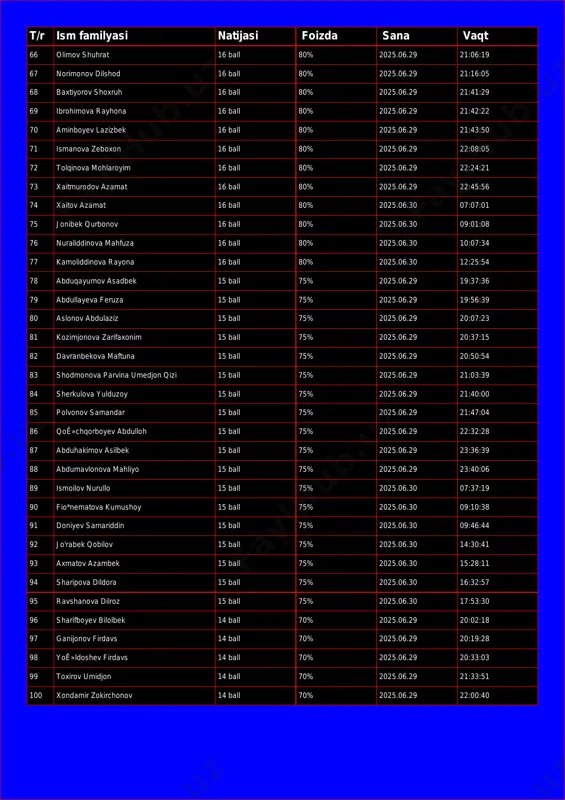 ball 80% 2025.06.29 21:42:22 70 aminboyev lazizbek 16 ball 80% 2025.06.29 21:43:50 71 ismanova zeboxon 16 ball 80% 2025.06.29 22:08:05 72 tolqinova mohlaroyim 16 ball 80% 2025.06.29 22:24:21 73 xaitmurodov azamat 16 ball 80% 2025.06.29 22:45:56 74 xaitov azamat 16 ball 80% 2025.06.30 07:07:01 75 jonibek qurbonov 16 ball 80% 2025.06.30 09:01:08 76 nuraliddinova mahfuza 16 ball 80% 2025.06.30 10:07:34 77 kamoliddinova rayona 16 ball 80% 2025.06.30 12:25:54 78 abduqayumov asadbek 15 ball 75% 2025.06.29 19:37:36 79 abdullayeva feruza 15 ball 75% 2025.06.29 19:56:39 80 aslonov abdulaziz 15 ball 75% 2025.06.29 20:07:23 81 kozimjonova zarifaxonim 15 ball 75% 2025.06.29 20:37:15 82 davranbekova maftuna 15 ball 75% 2025.06.29 20:50:54 83 shodmonova parvina umedjon qizi 15 ball 75% 2025.06.29 21:03:39 84 sherkulova yulduzoy 15 ball 75% 2025.06.29 21:40:00 85 polvonov samandar 15 ball 75% 2025.06.29 21:47:04 86 qoê»chqorboyev abdulloh 15 ball 75% 2025.06.29 22:32:28 87 abduhakimov asilbek 15 ball 75% 2025.06.29 23:36:39 …