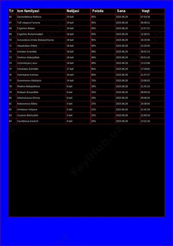 shev bekjon 19 ball 95% 2025.06.29 12:57:21 69 ergashev muhammadjon 19 ball 95% 2025.06.29 12:58:21 70 xursandova umida abdukarimovna 19 ball 95% 2025.06.29 16:33:56 71 ubaydullaev dilbek 18 ball 90% 2025.06.28 22:26:05 72 axmatov azambek 18 ball 90% 2025.06.29 08:51:23 73 shokirov abdujalilbek 18 ball 90% 2025.06.29 09:51:20 74 usmonboyev jasur 18 ball 90% 2025.06.29 13:23:06 75 shavkatov zuhriddin 17 ball 85% 2025.06.29 17:29:02 76 xamrayeva gulnoza 16 ball 80% 2025.06.28 21:57:27 77 qaxramonov abdulaziz 14 ball 70% 2025.06.28 23:06:02 78 madina abduqodirova 6 ball 30% 2025.06.28 21:41:15 79 boltayev bunyodbek 6 ball 30% 2025.06.29 08:09:16 80 allashukuruva dilnura 6 ball 30% 2025.06.29 09:46:20 81 boboxonova albina 5 ball 25% 2025.06.28 20:58:50 82 umidaxon valiyeva 5 ball 25% 2025.06.28 21:41:29 83 xusanov behruzbek 5 ball 25% 2025.06.28 22:00:18 84 savridinova sevinch 4 ball 20% 2025.06.29 13:21:16
