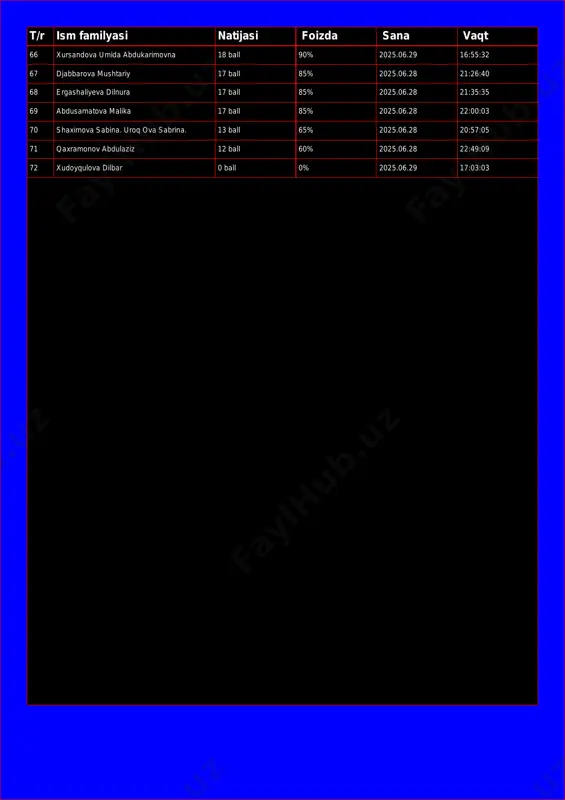 8 ergashaliyeva dilnura 17 ball 85% 2025.06.28 21:35:35 69 abdusamatova malika 17 ball 85% 2025.06.28 22:00:03 70 shaximova sabina. uroq ova sabrina. 13 ball 65% 2025.06.28 20:57:05 71 qaxramonov abdulaziz 12 ball 60% 2025.06.28 22:49:09 72 xudoyqulova dilbar 0 ball 0% 2025.06.29 17:03:03