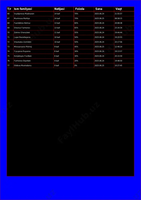 57 67 muminova mahliyo 14 ball 70% 2025.06.25 08:58:15 68 faxriddinov behruz 13 ball 65% 2025.06.24 20:08:38 69 shoxrux farmonov 13 ball 65% 2025.06.24 23:34:34 70 zokirov sherozbek 11 ball 55% 2025.06.24 19:44:44 71 jupar bazarbayeva 10 ball 50% 2025.06.24 19:20:55 72 shavkatov zuhriddin 10 ball 50% 2025.06.24 20:17:56 73 mirzoanvarov mehroj 9 ball 45% 2025.06.25 12:46:14 74 yusupova rayxona 6 ball 30% 2025.06.24 19:13:57 75 kenjaboyev fozilbek 6 ball 30% 2025.06.24 20:15:59 76 farmonov diyorbek 4 ball 20% 2025.06.24 19:48:50 77 obitova moxinabonu 0 ball 0% 2025.06.25 10:27:45