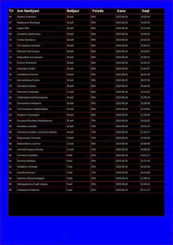19:29:33 68 isoqov bilol 18 ball 90% 2025.06.24 19:31:49 69 xondamir zokirchonov 18 ball 90% 2025.06.24 19:58:45 70 farida xikmatova 18 ball 90% 2025.06.24 20:02:35 71 gʼayratov islombek 18 ball 90% 2025.06.24 20:04:31 72 nematov shoxruhxon 18 ball 90% 2025.06.24 20:20:23 73 begzodbek xusanboyev 18 ball 90% 2025.06.24 20:50:31 74 erkinov mironshoh 18 ball 90% 2025.06.24 21:04:13 75 azamatov sardor 18 ball 90% 2025.06.24 22:01:57 76 savridinova sevinch 18 ball 90% 2025.06.25 06:02:30 77 normamatova munira 18 ball 90% 2025.06.25 09:37:16 78 sharipova dildora 18 ball 90% 2025.06.25 16:44:02 79 mansurov samandar 17 ball 85% 2025.06.24 19:14:12 80 saidmuhammad ramanjonov 16 ball 80% 2025.06.24 19:49:33 81 qaxramonov abdulaziz 16 ball 80% 2025.06.24 22:00:38 82 fio*muxsenov saidahmadxon 16 ball 80% 2025.06.24 22:29:54 83 mirjahon yunusaliyev 16 ball 80% 2025.06.25 11:30:36 84 ruziyeva mushtariy abdullayevna 15 ball 75% 2025.06.24 20:28:25 85 axmedov lazizbek 14 ball 70% 2025.06.24 19:13:47 86 shaximova sabina. uroq …