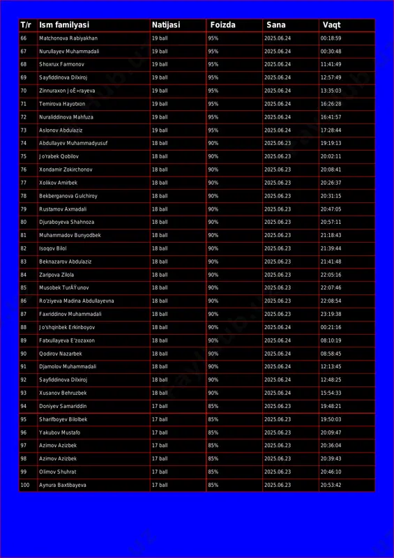 5% 2025.06.24 11:41:49 69 sayfiddinova dilxiroj 19 ball 95% 2025.06.24 12:57:49 70 zinnuraxon joê»rayeva 19 ball 95% 2025.06.24 13:35:03 71 temirova hayotxon 19 ball 95% 2025.06.24 16:26:28 72 nuraliddinova mahfuza 19 ball 95% 2025.06.24 16:41:57 73 aslonov abdulaziz 19 ball 95% 2025.06.24 17:28:44 74 abdullayev muhammadyusuf 18 ball 90% 2025.06.23 19:19:13 75 jo'rabek qobilov 18 ball 90% 2025.06.23 20:02:11 76 xondamir zokirchonov 18 ball 90% 2025.06.23 20:08:41 77 xolikov amirbek 18 ball 90% 2025.06.23 20:26:37 78 bekberganova gulchiroy 18 ball 90% 2025.06.23 20:31:15 79 rustamov axmadali 18 ball 90% 2025.06.23 20:47:05 80 djuraboyeva shahnoza 18 ball 90% 2025.06.23 20:57:11 81 muhammadov bunyodbek 18 ball 90% 2025.06.23 21:18:43 82 isoqov bilol 18 ball 90% 2025.06.23 21:39:44 83 beknazarov abdulaziz 18 ball 90% 2025.06.23 21:41:48 84 zaripova zilola 18 ball 90% 2025.06.23 22:05:16 85 musobek turäÿunov 18 ball 90% 2025.06.23 22:07:46 86 ro'ziyeva madina abdullayevna 18 ball 90% 2025.06.23 22:08:54 87 faxriddinov …
