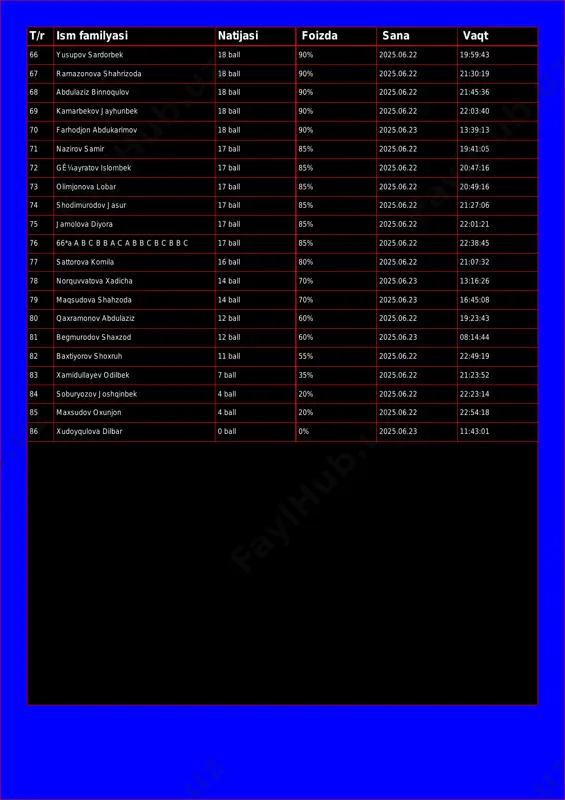 zonova shahrizoda 18 ball 90% 2025.06.22 21:30:19 68 abdulaziz binnoqulov 18 ball 90% 2025.06.22 21:45:36 69 kamarbekov jayhunbek 18 ball 90% 2025.06.22 22:03:40 70 farhodjon abdukarimov 18 ball 90% 2025.06.23 13:39:13 71 nazirov samir 17 ball 85% 2025.06.22 19:41:05 72 gʼayratov islombek 17 ball 85% 2025.06.22 20:47:16 73 olimjonova lobar 17 ball 85% 2025.06.22 20:49:16 74 shodimurodov jasur 17 ball 85% 2025.06.22 21:27:06 75 jamolova diyora 17 ball 85% 2025.06.22 22:01:21 76 66*a a b c b b a c a b b c b c b b c 17 ball 85% 2025.06.22 22:38:45 77 sattorova komila 16 ball 80% 2025.06.22 21:07:32 78 norquvvatova xadicha 14 ball 70% 2025.06.23 13:16:26 79 maqsudova shahzoda 14 ball 70% 2025.06.23 16:45:08 80 qaxramonov abdulaziz 12 ball 60% 2025.06.22 19:23:43 81 begmurodov shaxzod 12 ball 60% 2025.06.23 08:14:44 82 baxtiyorov shoxruh 11 ball 55% 2025.06.22 22:49:19 83 xamidullayev odilbek 7 ball 35% 2025.06.22 21:23:52 …