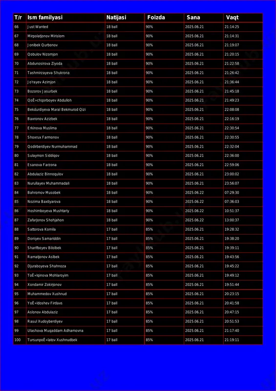 qobulov nizomjon 18 ball 90% 2025.06.21 21:20:15 70 abdunosirova ziyoda 18 ball 90% 2025.06.21 21:22:58 71 tashmirzayeva shukrona 18 ball 90% 2025.06.21 21:26:42 72 jo'rayev azimjon 18 ball 90% 2025.06.21 21:36:44 73 bozorov jasurbek 18 ball 90% 2025.06.21 21:45:18 74 qoê»chqorboyev abdulloh 18 ball 90% 2025.06.21 21:49:23 75 bekdurdiyeva maral bekmurod qizi 18 ball 90% 2025.06.21 22:08:08 76 baxronov azizbek 18 ball 90% 2025.06.21 22:16:19 77 erkinova muslima 18 ball 90% 2025.06.21 22:30:54 78 shoxrux farmonov 18 ball 90% 2025.06.21 22:30:55 79 qodirberdiyev nurmuhammad 18 ball 90% 2025.06.21 22:32:04 80 sulaymon siddiqov 18 ball 90% 2025.06.21 22:36:00 81 esanova farzona 18 ball 90% 2025.06.21 22:59:06 82 abdulaziz binnoqulov 18 ball 90% 2025.06.21 23:00:02 83 nurullayev muhammadali 18 ball 90% 2025.06.21 23:56:07 84 bahromov musobek 18 ball 90% 2025.06.22 07:29:30 85 nozima baxtiyarova 18 ball 90% 2025.06.22 07:36:03 86 hoshimboyeva mushtariy 18 ball 90% 2025.06.22 10:51:37 87 zafarjonov shohjahon 18 ball …