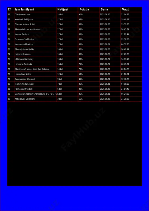 :35 69 abdumutalibova muslimaxon 17 ball 85% 2025.06.20 20:43:34 70 norova sevinch 17 ball 85% 2025.06.20 21:11:44 71 qalandaro'va munisa 17 ball 85% 2025.06.20 22:38:50 72 normatova muxlesa 17 ball 85% 2025.06.21 06:51:25 73 shamsitdinova malika 16 ball 80% 2025.06.20 20:42:11 74 hojiyeva gulnoza 16 ball 80% 2025.06.20 22:21:23 75 uktamova barchinoy 16 ball 80% 2025.06.21 14:07:12 76 jamolova parizoda 15 ball 75% 2025.06.21 08:41:34 77 shaximova sabina. uroq ova sabrina. 14 ball 70% 2025.06.20 20:14:28 78 jo'raqulova soliha 12 ball 60% 2025.06.20 21:16:01 79 begmurodov shaxzod 9 ball 45% 2025.06.21 12:48:23 80 ibrohim abdurashidov 7 ball 35% 2025.06.21 07:05:09 81 farmonov diyorbek 6 ball 30% 2025.06.20 21:14:48 82 daminova shabnam sherzodovna â•£ï¸•â•£ï¸•â•£ï¸•5 ball 25% 2025.06.21 06:24:26 83 akbaraliyev saidikrom 3 ball 15% 2025.06.20 21:25:30