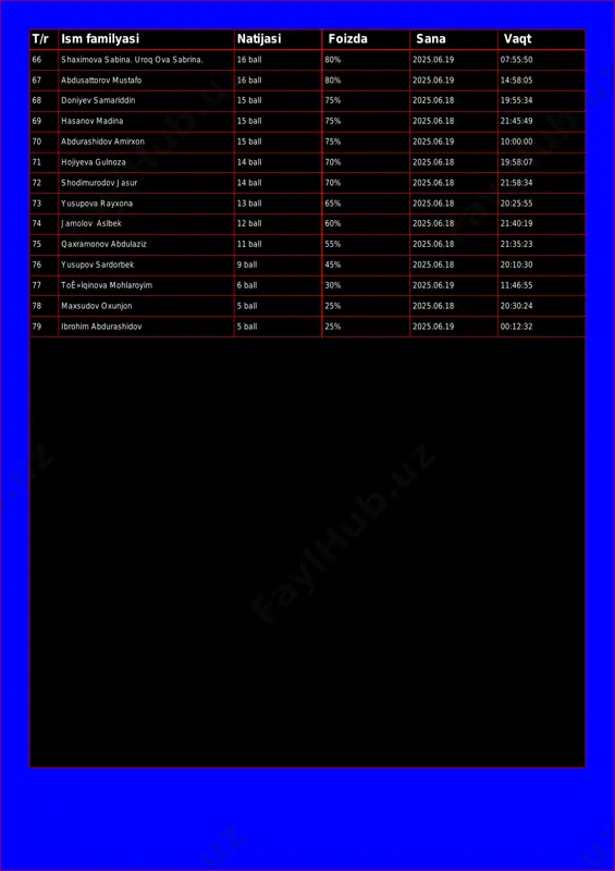 025.06.18 21:45:49 70 abdurashidov amirxon 15 ball 75% 2025.06.19 10:00:00 71 hojiyeva gulnoza 14 ball 70% 2025.06.18 19:58:07 72 shodimurodov jasur 14 ball 70% 2025.06.18 21:58:34 73 yusupova rayxona 13 ball 65% 2025.06.18 20:25:55 74 jamolov aslbek 12 ball 60% 2025.06.18 21:40:19 75 qaxramonov abdulaziz 11 ball 55% 2025.06.18 21:35:23 76 yusupov sardorbek 9 ball 45% 2025.06.18 20:10:30 77 toʻlqinova mohlaroyim 6 ball 30% 2025.06.19 11:46:55 78 maxsudov oxunjon 5 ball 25% 2025.06.18 20:30:24 79 ibrohim abdurashidov 5 ball 25% 2025.06.19 00:12:32