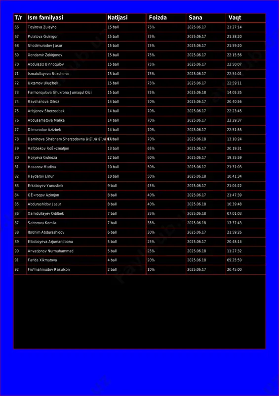 75% 2025.06.17 21:59:20 69 xondamir zokirjonov 15 ball 75% 2025.06.17 22:15:56 70 abdulaziz binnoqulov 15 ball 75% 2025.06.17 22:50:07 71 ismatullayeva ruxshona 15 ball 75% 2025.06.17 22:54:01 72 uktamov ulug'bek 15 ball 75% 2025.06.17 22:59:11 73 farmonqulova shukrona jumaqul qizi 15 ball 75% 2025.06.18 14:05:35 74 ravshanova dilroz 14 ball 70% 2025.06.17 20:40:56 75 aribjonov sherzodbek 14 ball 70% 2025.06.17 22:23:45 76 abdusamatova malika 14 ball 70% 2025.06.17 22:29:37 77 dilmurodov azizbek 14 ball 70% 2025.06.17 22:51:55 78 daminova shabnam sherzodovna â•£ï¸•â•£ï¸•â•£ï¸•14 ball 70% 2025.06.18 13:10:24 79 vafobekov roê»zmatjon 13 ball 65% 2025.06.17 20:19:31 80 hojiyeva gulnoza 12 ball 60% 2025.06.17 19:35:59 81 hasanov madina 10 ball 50% 2025.06.17 21:31:03 82 haydarov elnur 10 ball 50% 2025.06.18 10:41:34 83 erkaboyev yunusbek 9 ball 45% 2025.06.17 21:04:22 84 oê»roqov azimjon 8 ball 40% 2025.06.17 21:47:39 85 abdurashidov jasur 8 ball 40% 2025.06.18 10:39:48 86 xamidullayev odilbek 7 ball 35% 2025.06.18 07:01:03 …
