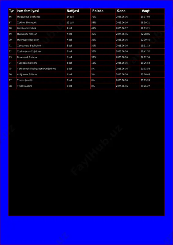 :13:21 69 ovulxonov mansur 7 ball 35% 2025.06.16 22:28:06 70 mahmudov rasulxon 7 ball 35% 2025.06.16 22:30:46 71 xamzayeva sevinchoy 6 ball 30% 2025.06.16 19:31:13 72 xoshimjonov xojiakbar 6 ball 30% 2025.06.16 19:41:32 73 burxonbek boturov 6 ball 30% 2025.06.16 22:12:56 74 yusupova rayxona 2 ball 10% 2025.06.16 19:26:58 75 yakubjonova robiyabonu orifjonovna 1 ball 5% 2025.06.16 21:02:56 76 aribjonova bibisora 1 ball 5% 2025.06.16 22:16:48 77 tropov javohir 0 ball 0% 2025.06.16 21:19:20 78 tropova aziza 0 ball 0% 2025.06.16 21:26:27
