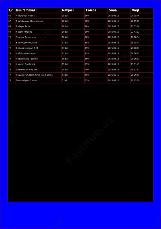 boltayev te.ur 18 ball 90% 2025.06.16 21:53:04 69 hasanov madina 18 ball 90% 2025.06.16 22:41:02 70 shohruz ramazonov 18 ball 90% 2025.06.17 10:08:34 71 baxromjonov hurshid 17 ball 85% 2025.06.16 19:45:41 72 olimova mubina 1 sinf 17 ball 85% 2025.06.16 20:00:13 73 yoê»ldoshev firdavs 17 ball 85% 2025.06.16 20:20:53 74 abduxoliqova jasmina 16 ball 80% 2025.06.16 20:09:03 75 yusupov sardorbek 15 ball 75% 2025.06.16 19:51:45 76 qaxramonov abdulaziz 14 ball 70% 2025.06.16 19:33:33 77 shaximova sabina. uroq ova sabrina. 13 ball 65% 2025.06.16 20:29:52 78 tursunaliyeva samina 5 ball 25% 2025.06.16 19:15:30