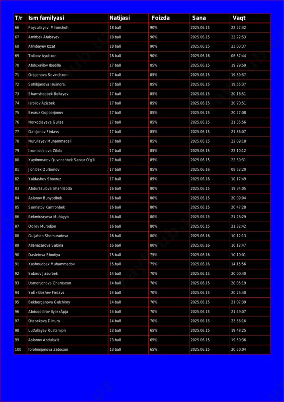 izzat 18 ball 90% 2025.06.15 23:03:37 69 tolipov ayubxon 18 ball 90% 2025.06.16 06:57:44 70 abduxalilov ibodilla 17 ball 85% 2025.06.15 19:29:59 71 oripjonova sevinchxon 17 ball 85% 2025.06.15 19:39:57 72 sohibjanova husnora. 17 ball 85% 2025.06.15 19:55:37 73 shamshodbek boltayev 17 ball 85% 2025.06.15 20:18:51 74 isroilov azizbek 17 ball 85% 2025.06.15 20:20:51 75 bexruz gopporjonov 17 ball 85% 2025.06.15 20:27:08 76 norxodjayeva guliza 17 ball 85% 2025.06.15 21:35:56 77 ganijonov firdavs 17 ball 85% 2025.06.15 21:36:07 78 nurullayev muhammadali 17 ball 85% 2025.06.15 22:09:18 79 ilxomiddinova zilola 17 ball 85% 2025.06.15 22:10:12 80 xaytimmatov quvonchbek sarvar o'g'li 17 ball 85% 2025.06.15 22:39:31 81 jonibek qurbonov 17 ball 85% 2025.06.16 08:52:20 82 yuldashev shoxruz 17 ball 85% 2025.06.16 10:17:49 83 abdurasulova shahrizoda 16 ball 80% 2025.06.15 19:34:05 84 aslonov bunyodbek 16 ball 80% 2025.06.15 20:09:04 85 sunnatov kamronbek 16 ball 80% 2025.06.15 20:47:28 86 bekmirzayeva muhayyo 16 ball 80% …