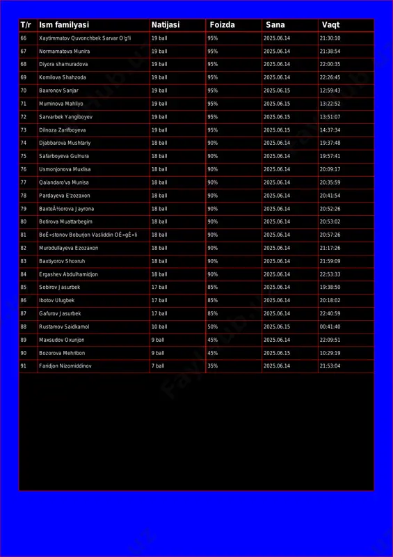 68 diyora shamuradova 19 ball 95% 2025.06.14 22:00:35 69 komilova shahzoda 19 ball 95% 2025.06.14 22:26:45 70 baxronov sanjar 19 ball 95% 2025.06.15 12:59:43 71 muminova mahliyo 19 ball 95% 2025.06.15 13:22:52 72 sarvarbek yangiboyev 19 ball 95% 2025.06.15 13:51:07 73 dilnoza zarifboyeva 19 ball 95% 2025.06.15 14:37:34 74 djabbarova mushtariy 18 ball 90% 2025.06.14 19:37:48 75 safarboyeva gulnura 18 ball 90% 2025.06.14 19:57:41 76 usmonjonova muxlisa 18 ball 90% 2025.06.14 20:09:17 77 qalandaro'va munisa 18 ball 90% 2025.06.14 20:35:59 78 pardayeva e'zozaxon 18 ball 90% 2025.06.14 20:41:54 79 baxtoã½orova jayrona 18 ball 90% 2025.06.14 20:52:26 80 botirova muattarbegim 18 ball 90% 2025.06.14 20:53:02 81 boê»stonov boburjon vasliddin oê»gê»li 18 ball 90% 2025.06.14 20:57:26 82 murodullayeva ezozaxon 18 ball 90% 2025.06.14 21:17:26 83 baxtiyorov shoxruh 18 ball 90% 2025.06.14 21:59:09 84 ergashev abdulhamidjon 18 ball 90% 2025.06.14 22:53:33 85 sobirov jasurbek 17 ball 85% 2025.06.14 19:38:50 86 ibotov ulugbek 17 …