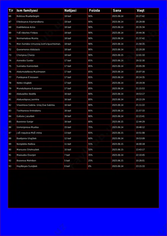 vs 18 ball 90% 2025.06.14 20:44:36 70 normamatova munira 18 ball 90% 2025.06.14 21:37:42 71 men xamidov umurzoq.1sinf.o'quvchisiman. 18 ball 90% 2025.06.14 21:58:35 72 qaxramonov abdulaziz 18 ball 90% 2025.06.14 22:20:28 73 choriyeva charos 18 ball 90% 2025.06.15 12:01:10 74 axmedov sardor 17 ball 85% 2025.06.14 19:32:30 75 sunnatov kamronbek 17 ball 85% 2025.06.14 20:05:39 76 abdumutalibova muslimaxon 17 ball 85% 2025.06.14 20:07:16 77 pardayeva e'zozaxon 17 ball 85% 2025.06.14 20:14:35 78 ibotov ulugbek 17 ball 85% 2025.06.14 20:19:39 79 murodullayeva ezozaxon 17 ball 85% 2025.06.14 21:15:53 80 abduxalilov ibodilla 16 ball 80% 2025.06.14 19:53:17 81 abduxoliqova jasmina 16 ball 80% 2025.06.14 20:22:29 82 shaximova sabina. uroq ova sabrina. 16 ball 80% 2025.06.14 21:11:22 83 toshkanova aminabonu 16 ball 80% 2025.06.14 21:57:33 84 gafurov jasurbek 16 ball 80% 2025.06.14 22:23:41 85 baxronov sanjar 16 ball 80% 2025.06.15 12:44:29 86 usmonjonova muxlisa 15 ball 75% 2025.06.14 19:48:12 87 joʻraqulova moʻmina 13 …