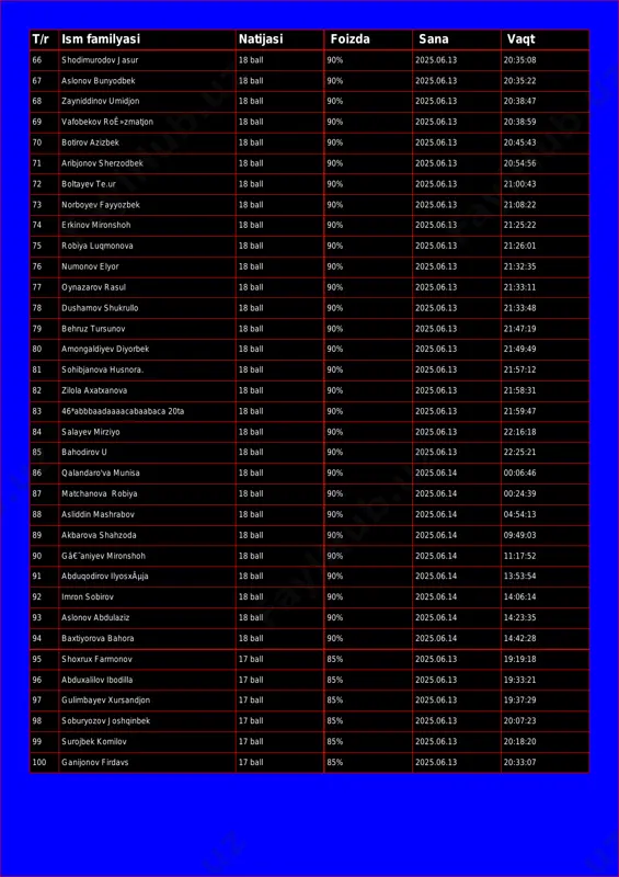 0:38:47 69 vafobekov roê»zmatjon 18 ball 90% 2025.06.13 20:38:59 70 botirov azizbek 18 ball 90% 2025.06.13 20:45:43 71 aribjonov sherzodbek 18 ball 90% 2025.06.13 20:54:56 72 boltayev te.ur 18 ball 90% 2025.06.13 21:00:43 73 norboyev fayyozbek 18 ball 90% 2025.06.13 21:08:22 74 erkinov mironshoh 18 ball 90% 2025.06.13 21:25:22 75 robiya luqmonova 18 ball 90% 2025.06.13 21:26:01 76 numonov elyor 18 ball 90% 2025.06.13 21:32:35 77 oynazarov rasul 18 ball 90% 2025.06.13 21:33:11 78 dushamov shukrullo 18 ball 90% 2025.06.13 21:33:48 79 behruz tursunov 18 ball 90% 2025.06.13 21:47:19 80 amongaldiyev diyorbek 18 ball 90% 2025.06.13 21:49:49 81 sohibjanova husnora. 18 ball 90% 2025.06.13 21:57:12 82 zilola axatxanova 18 ball 90% 2025.06.13 21:58:31 83 46*abbbaadaaaacabaabaca 20ta 18 ball 90% 2025.06.13 21:59:47 84 salayev mirziyo 18 ball 90% 2025.06.13 22:16:18 85 bahodirov u 18 ball 90% 2025.06.13 22:25:21 86 qalandaro'va munisa 18 ball 90% 2025.06.14 00:06:46 87 matchanova robiya 18 ball …