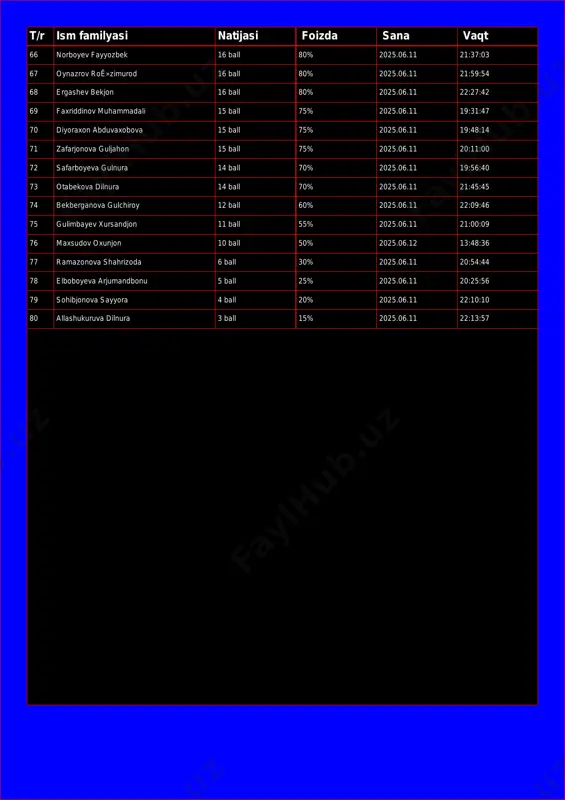 5.06.11 22:27:42 69 faxriddinov muhammadali 15 ball 75% 2025.06.11 19:31:47 70 diyoraxon abduvaxobova 15 ball 75% 2025.06.11 19:48:14 71 zafarjonova guljahon 15 ball 75% 2025.06.11 20:11:00 72 safarboyeva gulnura 14 ball 70% 2025.06.11 19:56:40 73 otabekova dilnura 14 ball 70% 2025.06.11 21:45:45 74 bekberganova gulchiroy 12 ball 60% 2025.06.11 22:09:46 75 gulimbayev xursandjon 11 ball 55% 2025.06.11 21:00:09 76 maxsudov oxunjon 10 ball 50% 2025.06.12 13:48:36 77 ramazonova shahrizoda 6 ball 30% 2025.06.11 20:54:44 78 elboboyeva arjumandbonu 5 ball 25% 2025.06.11 20:25:56 79 sohibjonova sayyora 4 ball 20% 2025.06.11 22:10:10 80 allashukuruva dilnura 3 ball 15% 2025.06.11 22:13:57