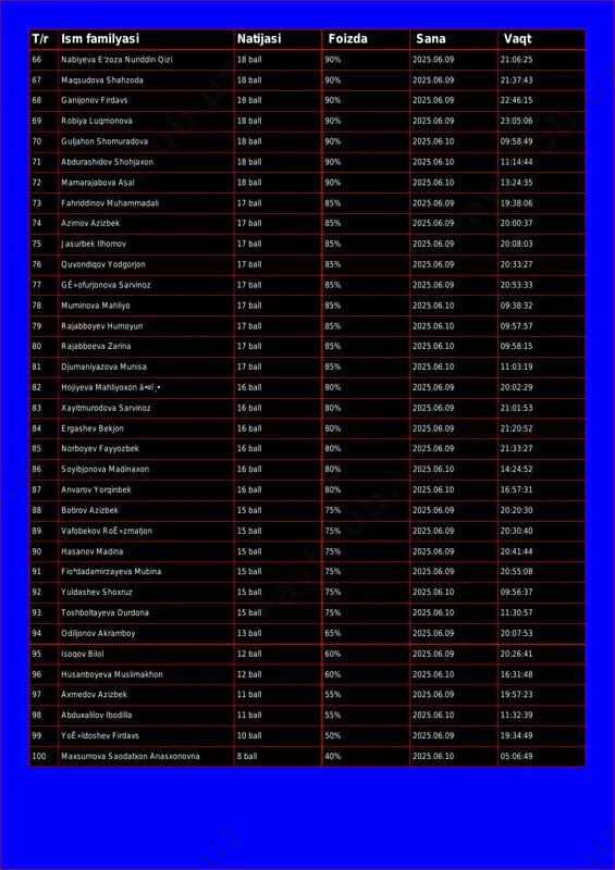 2:46:15 69 robiya luqmonova 18 ball 90% 2025.06.09 23:05:06 70 guljahon shomuradova 18 ball 90% 2025.06.10 09:58:49 71 abdurashidov shohjaxon 18 ball 90% 2025.06.10 11:14:44 72 mamarajabova asal 18 ball 90% 2025.06.10 13:24:35 73 fahriddinov muhammadali 17 ball 85% 2025.06.09 19:38:06 74 azimov azizbek 17 ball 85% 2025.06.09 20:00:37 75 jasurbek ilhomov 17 ball 85% 2025.06.09 20:08:03 76 quvondiqov yodgorjon 17 ball 85% 2025.06.09 20:33:27 77 gê»ofurjonova sarvinoz 17 ball 85% 2025.06.09 20:53:33 78 muminova mahliyo 17 ball 85% 2025.06.10 09:38:32 79 rajabboyev humoyun 17 ball 85% 2025.06.10 09:57:57 80 rajabboeva zarina 17 ball 85% 2025.06.10 09:58:15 81 djumaniyazova munisa 17 ball 85% 2025.06.10 11:03:19 82 hojiyeva mahliyoxon â•¤ï¸• 16 ball 80% 2025.06.09 20:02:29 83 xayitmurodova sarvinoz 16 ball 80% 2025.06.09 21:01:53 84 ergashev bekjon 16 ball 80% 2025.06.09 21:20:52 85 norboyev fayyozbek 16 ball 80% 2025.06.09 21:33:27 86 soyibjonova madinaxon 16 ball 80% 2025.06.10 14:24:52 87 anvarov yorqinbek 16 …