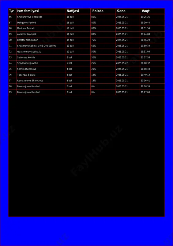 .05.21 19:31:54 69 akramov islombek 16 ball 80% 2025.05.21 21:24:08 70 baratov mahmudjon 15 ball 75% 2025.05.21 20:46:23 71 shaximova sabina. uroq ova sabrina. 13 ball 65% 2025.05.21 20:50:19 72 qaxramonov abdulaziz 10 ball 50% 2025.05.21 19:31:05 73 sattorova komila 6 ball 30% 2025.05.21 21:57:58 74 shodmonov javohir 5 ball 25% 2025.05.22 08:00:37 75 samira duvlanova 4 ball 20% 2025.05.21 20:08:48 76 togayeva sevara 3 ball 15% 2025.05.21 20:49:13 77 ramazonova shahrizoda 3 ball 15% 2025.05.21 21:16:41 78 baxromjonov hurshid 0 ball 0% 2025.05.21 20:18:33 79 baxromjonov hurshid 0 ball 0% 2025.05.21 21:27:00