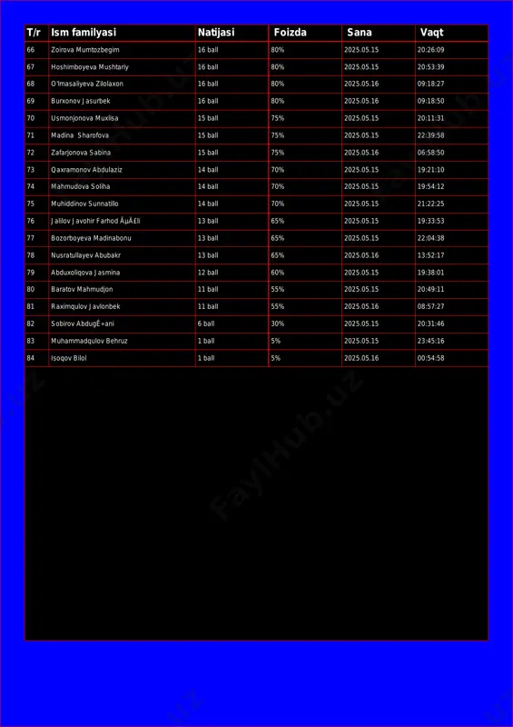 5.16 09:18:27 69 burxonov jasurbek 16 ball 80% 2025.05.16 09:18:50 70 usmonjonova muxlisa 15 ball 75% 2025.05.15 20:11:31 71 madina sharofova 15 ball 75% 2025.05.15 22:39:58 72 zafarjonova sabina 15 ball 75% 2025.05.16 06:58:50 73 qaxramonov abdulaziz 14 ball 70% 2025.05.15 19:21:10 74 mahmudova soliha 14 ball 70% 2025.05.15 19:54:12 75 muhiddinov sunnatillo 14 ball 70% 2025.05.15 21:22:25 76 jalilov javohir farhod ãµä£li 13 ball 65% 2025.05.15 19:33:53 77 bozorboyeva madinabonu 13 ball 65% 2025.05.15 22:04:38 78 nusratullayev abubakr 13 ball 65% 2025.05.16 13:52:17 79 abduxoliqova jasmina 12 ball 60% 2025.05.15 19:38:01 80 baratov mahmudjon 11 ball 55% 2025.05.15 20:49:11 81 raximqulov javlonbek 11 ball 55% 2025.05.16 08:57:27 82 sobirov abdugê»ani 6 ball 30% 2025.05.15 20:31:46 83 muhammadqulov behruz 1 ball 5% 2025.05.15 23:45:16 84 isoqov bilol 1 ball 5% 2025.05.16 00:54:58