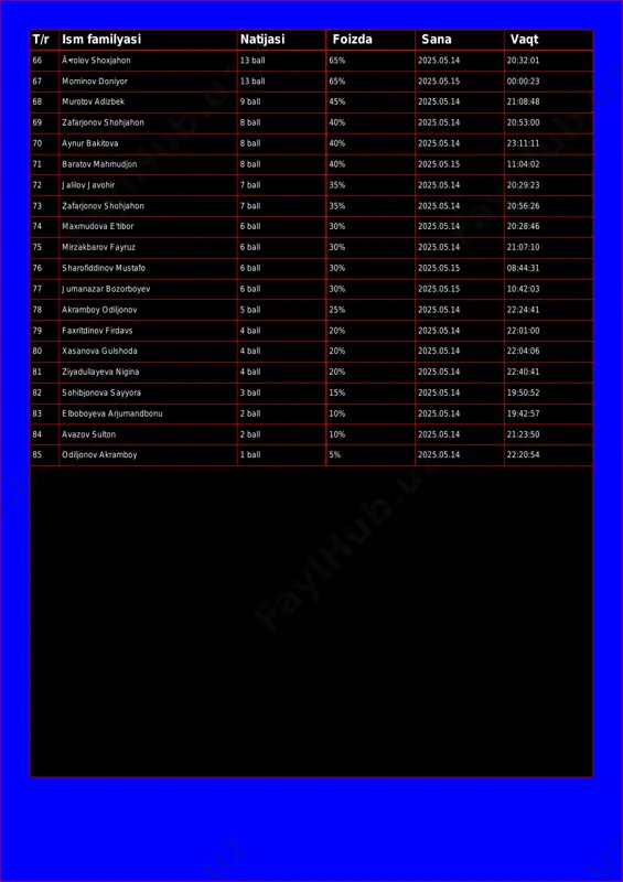 0 70 aynur bakitova 8 ball 40% 2025.05.14 23:11:11 71 baratov mahmudjon 8 ball 40% 2025.05.15 11:04:02 72 jalilov javohir 7 ball 35% 2025.05.14 20:29:23 73 zafarjonov shohjahon 7 ball 35% 2025.05.14 20:56:26 74 maxmudova e'tibor 6 ball 30% 2025.05.14 20:28:46 75 mirzakbarov fayruz 6 ball 30% 2025.05.14 21:07:10 76 sharofiddinov mustafo 6 ball 30% 2025.05.15 08:44:31 77 jumanazar bozorboyev 6 ball 30% 2025.05.15 10:42:03 78 akramboy odiljonov 5 ball 25% 2025.05.14 22:24:41 79 faxritdinov firdavs 4 ball 20% 2025.05.14 22:01:00 80 xasanova gulshoda 4 ball 20% 2025.05.14 22:04:06 81 ziyadullayeva nigina 4 ball 20% 2025.05.14 22:40:41 82 sohibjonova sayyora 3 ball 15% 2025.05.14 19:50:52 83 elboboyeva arjumandbonu 2 ball 10% 2025.05.14 19:42:57 84 avazov sulton 2 ball 10% 2025.05.14 21:23:50 85 odiljonov akramboy 1 ball 5% 2025.05.14 22:20:54