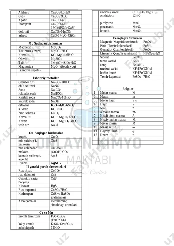 r , marmar caco3 alebastr caso4∙0.5h2o gips caso4∙2h2o apatit ca3(po4)2 ftorapatit ca5(po4)3f ( 3ca3(po4)2∙caf2) dolomit - caco3∙mgco3 asbest cao∙3mgo∙4sio2 mg saqlagan birikmalar! magnezit mgco3 taxir tuz(kizerit) mgso4∙7h2o karnolit kcl∙mgcl2∙6h2o olevin mgsio3 talk 3mg(o)∙4sio2∙h2o magneziya mgo (kitobda yoq) islandiya shpati – ishqoriy metallar glauber tuzi na2so4∙10h2o chili selitrasi nano3 soda na2co3 ichimlik soda nahco3 kristall soda na2co3∙10h2o kaustik soda naoh ortoklaz k2o∙al2o3∙6sio2 silvinit kcl∙nacl hind selitrasi kno3 karnallit kcl ∙ mgcl2∙6h2o kainit kcl ∙ mgso4∙3h2o tosh tuz nacl cu saqlagan birikmalar kuprit, cu2o mis yaltirog‘i, xalkozin cu2s mis kolchedan. cufes2 malaxit (cuoh)2co3 kumush yaltirog‘i, argentit ag2s lyapis agno3 ii yonaki guruh elementrlari rux shpati znco3 rux aldamasi zns grinokit( sariq bo’yoq) cds kinovar hgs rux kuporosi znso4∙7h2o kadmopon cds va baso4 aralashmasi amalgamalar metallarning simobdagi ertmalari cr va mn xromli temirtosh feo∙cr2o3, (fe(cro2)2) kaliy xromli achchiqtosh k2so4∙cr2(so4)3∙ 12h2o ammoniy xromli achchiqtosh (nh4)2so4∙cr2(so4)3∙ 12h2o pirolyuzit mno2 gausmanit mn3o4 braunit mn2o3 fe saqlagan …