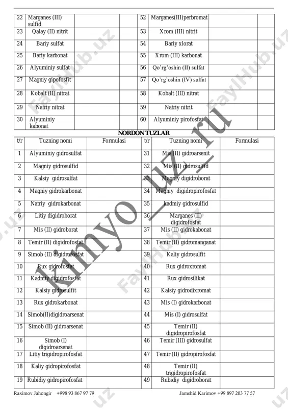 arsenat 29 natriy gidroxromat 59 natriy gidromanganat 30 alyuminiy gidrodixromat 60 alyuminiy digidropirofosfat asosli tuzlar t/r tuzning nomi formulasi t/r tuzning nomi formulasi 1 alyuminiy gidroksosulfat 31 mis (ii) gidroksoarsenit 2 magniy gidroksosulfid 32 mis (ii) gidroksosulfid 3 kalsiy gidroksosulfat 33 magniy gidroksoborat 4 magniy gidroksokarbonat 34 magniy gidroksogipoxlorid 5 alyuminiygidroksokarbonat 35 kadmiy gidroksosulfid 6 temir (iii) gidroksoborat 36 marganes(iii)gidroksofosfat 7 mis (ii) gidroksoborat 37 mis (ii) gidroksokabonat 8 temir (ii) gidroksofosfat 38 temir(ii)gidroksomanganat 9 simob (ii) gidroksofosfat 39 kalsiy gidroksosulfit 10 rux gidroksofosfat 40 rux gidroksoxromat 11 kadmiy gidroksofosfat 41 rux gidroksosilikat 12 kalsiy gidroksosulfit 42 kalsiy gidroksodixromat 13 rux gidroksokarbonat 43 kobalt(ii)gidroksokarbonat 14 simob(ii) gidroksoarsenat 44 mis (ii) gidrooksosulfat 15 simob (ii) gidroksoxlorid 45 temir(ii)gidroksopirofosfat 16 simob (ii) gidroksoxlorit 46 temir (iii) gidroksosulfat 17 magniy gidroksopirofosfat 47 temir(ii)gidroksopirofosfat 18 magniy gidroksoxlorat 48 temir (ii) gidroksofosfat 19 magniy gidroksoperxlorat 49 temir (iii) digidroksosulfat 20 kadmiy gidroksomanganat 50 kadmiy gidroksosulfit …