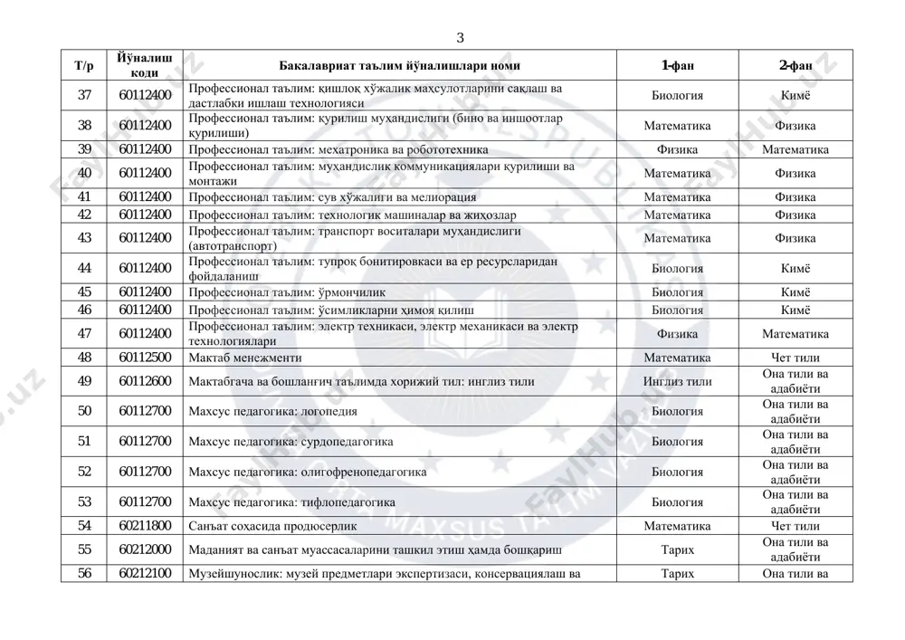 chilik biologiya kimyo 46 60112400 professional ta'lim: o'simliklarni himoya qilish biologiya kimyo 47 60112400 professional ta'lim: elektr texnikasi, elektr mexanikasi va elektr texnologiyalari fizika matematika 48 60112500 maktab menejmenti matematika chet tili 49 60112600 maktabgacha va boshlang'ich ta'limda xorijiy til: ingliz tili ingliz tili ona tili va adabiyoti 50 60112700 maxsus pedagogika: logopediya biologiya ona tili va adabiyoti 51 60112700 maxsus pedagogika: surdopedagogika biologiya ona tili va adabiyoti 52 60112700 maxsus pedagogika: oligofrenopedagogika biologiya ona tili va adabiyoti 53 60112700 maxsus pedagogika: tiflopedagogika biologiya ona tili va adabiyoti 54 60211800 san'at sohasida prodyuserlik matematika chet tili 55 60212000 madaniyat va san'at muassasalarini tashkil etish hamda boshqarish tarix ona tili va adabiyoti 56 60212100 muzeyshunoslik: muzey predmetlari ekspertizasi, konservatsiyalash va tarix ona tili va 4 t/r yo'nalish kodi bakalavriat ta'lim yo'nalishlari nomi 1-fan 2-fan ta'mirlash adabiyoti 57 60212100 muzeyshunoslik: muzey menejmenti va madaniy turizm tarix ona tili va adabiyoti 58 60212100 …