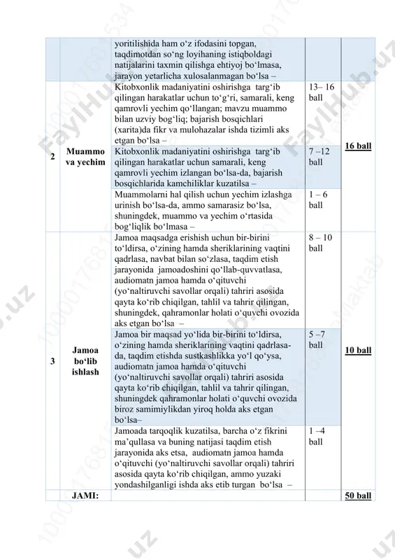 –12 ball muammolarni hal qilish uchun yechim izlashga urinish bo‘lsa-da, ammo samarasiz bo‘lsa, shuningdek, muammo va yechim o‘rtasida bog‘liqlik bo‘lmasa – 1 – 6 ball 3 jamoa bo‘lib ishlash jamoa maqsadga erishish uchun bir-birini to‘ldirsa, o‘zining hamda sheriklarining vaqtini qadrlasa, navbat bilan so‘zlasa, taqdim etish jarayonida jamoadoshini qo‘llab-quvvatlasa, audiomatn jamoa hamda o‘qituvchi (yo‘naltiruvchi savollar orqali) tahriri asosida qayta ko‘rib chiqilgan, tahlil va tahrir qilingan, shuningdek, qahramonlar holati o‘quvchi ovozida aks etgan bo‘lsa – 8 – 10 ball 10 ball jamoa bir maqsad yo‘lida bir-birini to‘ldirsa, o‘zining hamda sheriklarining vaqtini qadrlasa- da, taqdim etishda sustkashlikka yo‘l qo‘ysa, audiomatn jamoa hamda o‘qituvchi (yo‘naltiruvchi savollar orqali) tahriri asosida qayta ko‘rib chiqilgan, tahlil va tahrir qilingan, shuningdek qahramonlar holati o‘quvchi ovozida biroz samimiylikdan yiroq holda aks etgan bo‘lsa– 5 –7 ball jamoada tarqoqlik kuzatilsa, barcha o‘z fikrini ma’qullasa va buning natijasi taqdim etish jarayonida aks etsa, audiomatn jamoa hamda o‘qituvchi (yo‘naltiruvchi savollar orqali) tahriri …