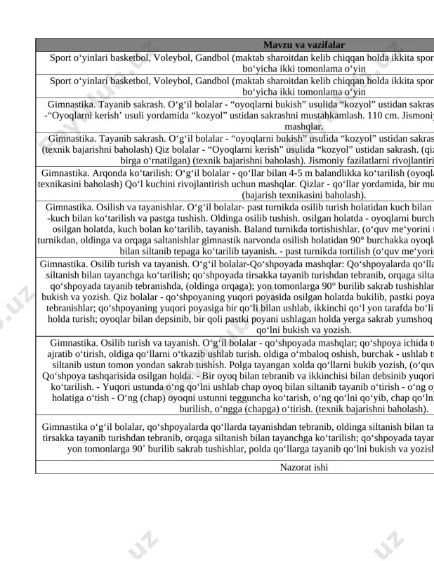 o‘tarilish; qo‘shpoyada tirsakka tayanib turishdan tebranib, orqaga siltanish bilan tayanchga ko‘tarilish; qo‘shpoyada tayanib tebranishda, (oldinga orqaga); yon tomonlarga 90˚ burilib sakrab tushishlar, polda qo‘llarga tayanib qo‘lni bukish va yozish. baland turnikda tortilish. burchak holatini mashq qiling. 10 nazorat ishi turnik tebranmasini takrorlang. 11 gimnastika. o‘g‘il bolalar; qo‘shpoyalarda qo‘llarda tayanishdan tebranib, oldinga siltanish bilan tayanchga ko‘tarilish; qo‘shpoyada tirsakka tayanib turishdan tebranib, orqaga siltanish bilan tayanchga ko‘tarilish; qo‘shpoyada tayanib tebranishda, (oldinga orqaga); yon tomonlarga 90˚ burilib sakrab tushishlar; polda qo‘llarga tayanib qo‘lni bukish va yozish. baland turnikda tortilish;qiz bolalar; qo‘shpoyaning yuqori poyasida osilgan holatda bukilib, pastki poyada oyoqlar bukilib, yozilish bilan tebranishlar; qo‘shpoyaning yuqori poyasiga bir qo‘li bilan ushlab, ikkinchi qo‘l yon tarafda bo‘lib, oyoqlar orqaga yarim shpagat holda turish; oyoqlar bilan depsinib, bir qo‘li pastki poyani ushlagan holda yerga sakrab yumshoq tushish; past turnikda (balandligi 100 cm) oyoqlar yerga tayanib, qo‘llarga osilgan holatda, qollarni bukish va yozish. kozyolga sakrab ko‘ring. 12 …