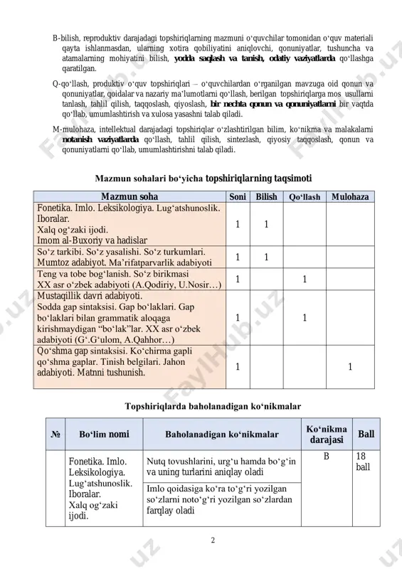 y oladi 3 1 imom al-buxoriy va hadislar xalq og‘zaki ijodiga oid tur va janrlarni farqlay oladi imom al-buxoriyga xos ma’lumotlarni aniqlay oladi fonetik hodisalarni ajrata oladi. so‘zning shakl va ma’no munosabatiga ko‘ra turlarini, ko‘chma ma’noli so‘zlarni boshqa o‘xshash hodisalardan farqlay oladi so‘z va iboraning izohidan o‘rinli foydalana oladi xalq og‘zaki ijodiga mansub asar voqea va personajlarini tahlil qila oladi xalq og‘zaki ijodiga mansub asardan keltirilgan so‘zning ma’nosini izohlay oladi hadis mazmunini hamda g‘oyasini tahlil qila oladi matn mazmuni yuzasidan to‘g‘ri mulohaza yurita oladi 2 so‘z tarkibi. so‘z yasalishi. so‘z turkumlari. mumtoz adabiyot. ma’rifatparvarlik adabiyoti so‘zlarni ma’noli qismlarga ajrata oladi b 18 ball tub va yasama so‘zlarni aniqlay oladi mumtoz adabiyot vakillariga xos ma’lumotlarni o‘xshash ma’lumotlardan farqlaydi ma’rifatparvarlik adabiyoti vakillariga xos ma’lumotlarni aniqlay oladi asos va qo‘shimchalarni tahlil qiladi mustaqil, yordamchi va alohida olingan so‘zlar guruhini gap va matn tarkibidan ajrata oladi, tahlil qiladi mumtoz matnlarni tahlil qila oladi mumtoz …
