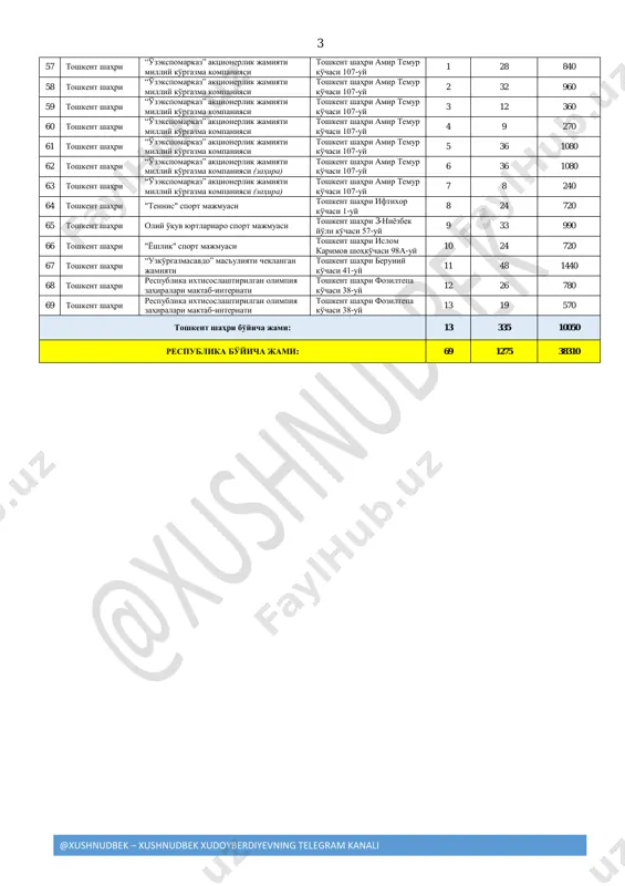 t majmuasi (zahira) urganch shahri yoshlik ko'chasi 2 10 300 29 xorazm viloyati "yoshlik" sport majmuasi (zahira) urganch shahri yoshlik ko'chasi 3 10 300 xorazm viloyati bo'yicha jami: 3 60 1800 30 surxondaryo viloyati termiz alpomish kurash majmuasi termiz shahri g'.xasanov ko'chasi, 1-uy 1 30 900 31 surxondaryo viloyati termiz davlat universiteti sport majmuasi termiz shahri barkamol avlod ko'chasi, 43-uy 2 12 360 32 surxondaryo viloyati "surxon" sport majmuasi termiz shahri a.navoyi ko'chasi 41-uy 3 17 510 33 surxondaryo viloyati "surxon" sport majmuasi termiz shahri a.navoyi ko'chasi 41-uy 4 17 510 34 surxondaryo viloyati termiz ixtisoslashtirilgan olimpiya zahiralari maktab-internati termiz shahri a.navoyi ko'chasi 42-uy 5 12 360 35 surxondaryo viloyati termiz ixtisoslashtirilgan olimpiya zahiralari maktab-internati termiz shahri a.navoyi ko'chasi 42-uy 6 8 240 36 surxondaryo viloyati termiz ixtisoslashtirilgan olimpiya zahiralari maktab-internati termiz shahri a.navoyi ko'chasi 42-uy 7 8 240 37 surxondaryo viloyati ixtisoslashtirilgan san'at maktab- internati termiz tumani a.navoyi ko'chasi …